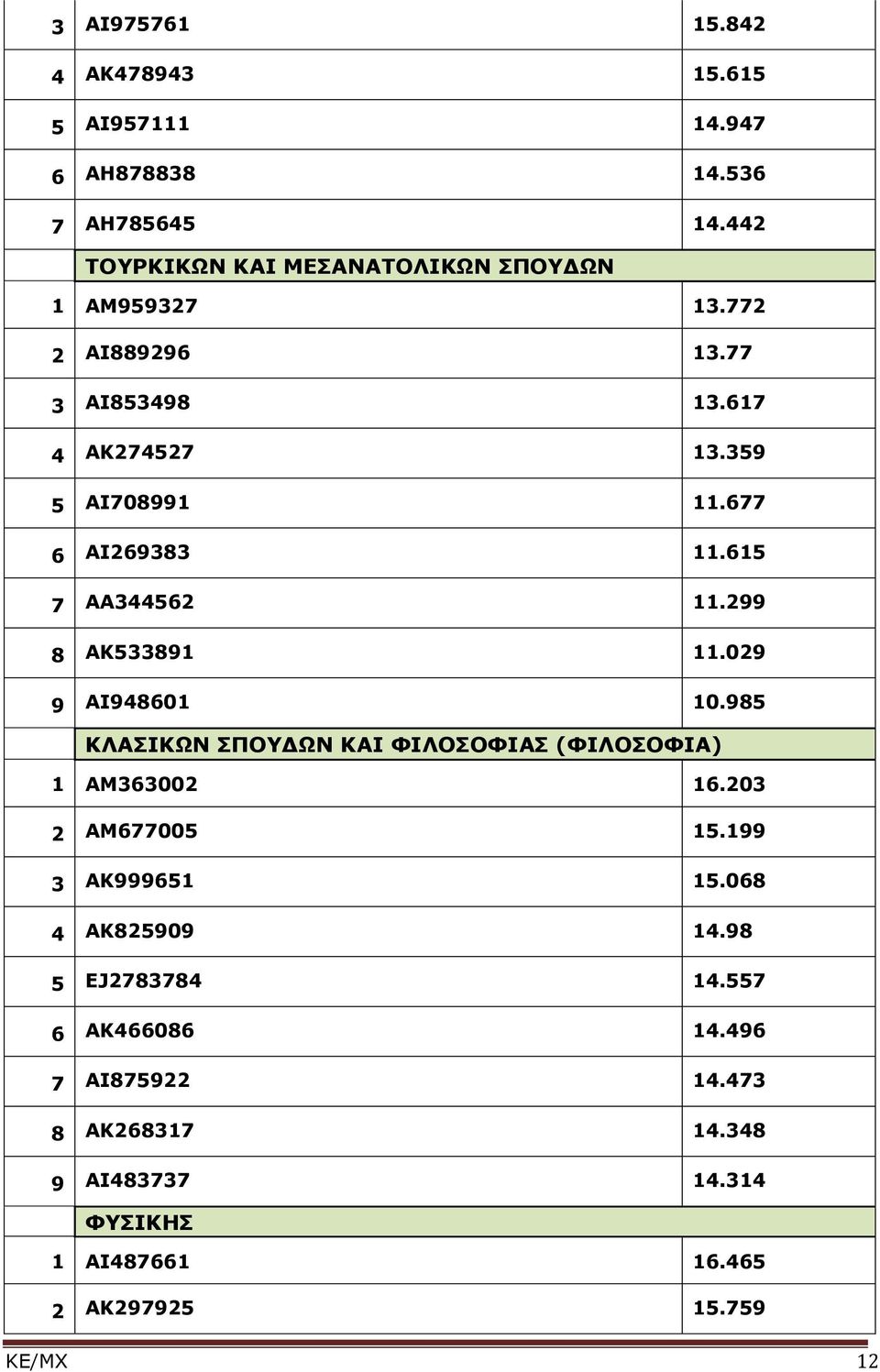 677 6 ΑΙ269383.65 7 ΑΑ344562.299 8 ΑΚ53389.029 9 ΑΙ94860 0.985 ΚΛΑΣΙΚΩΝ ΣΠΟΥΔΩΝ ΚΑΙ ΦΙΛΟΣΟΦΙΑΣ (ΦΙΛΟΣΟΦΙΑ) ΑΜ363002 6.