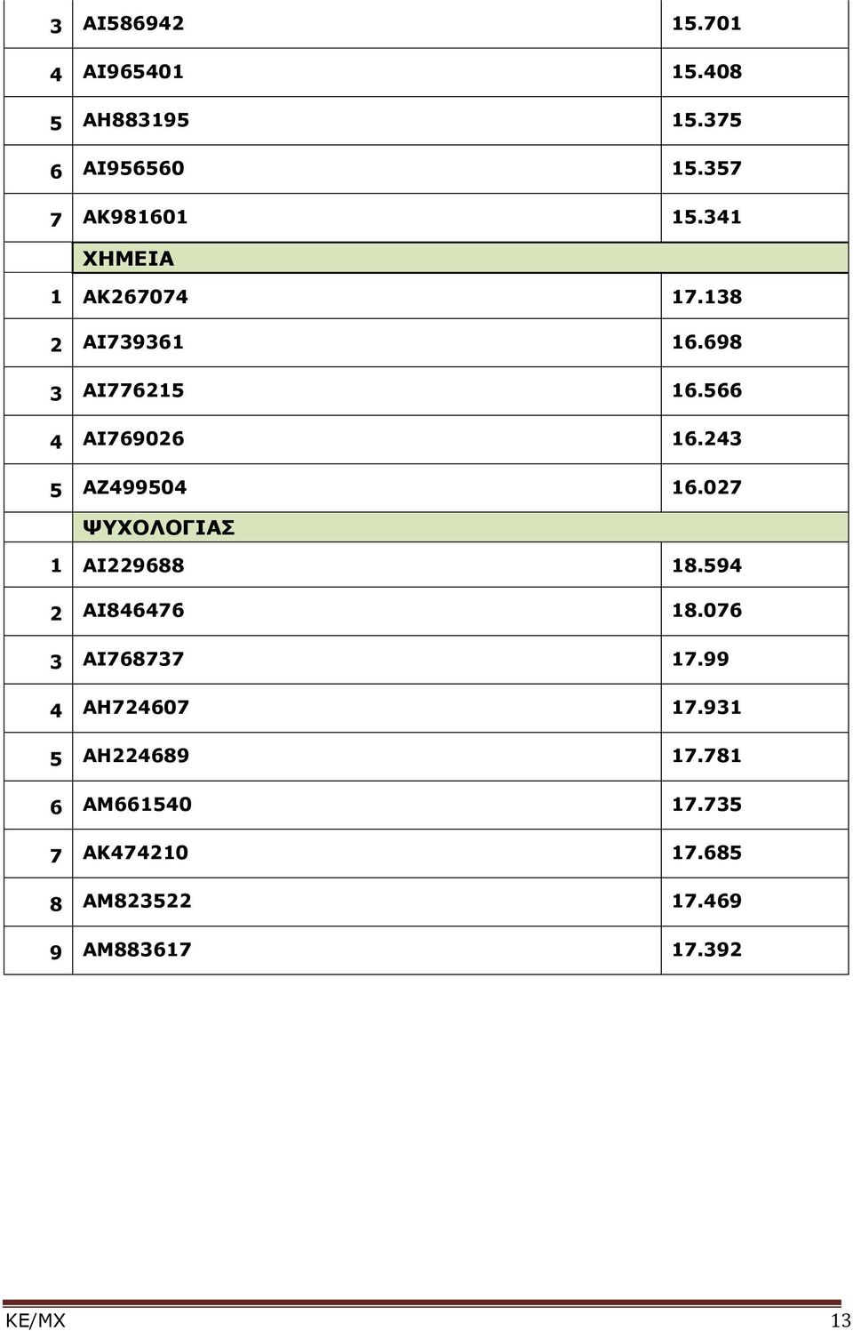 243 5 ΑΖ499504 6.027 ΨΥΧΟΛΟΓΙΑΣ ΑΙ229688 8.594 2 ΑΙ846476 8.076 3 ΑΙ768737 7.