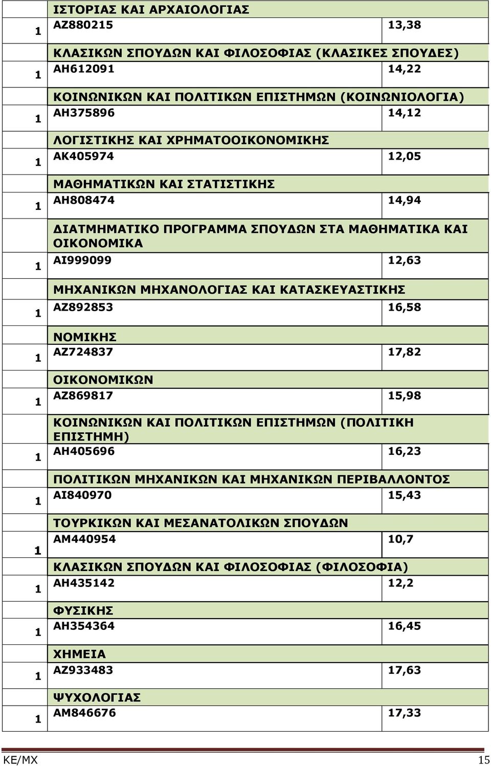 ΚΑΤΑΣΚΕΥΑΣΤΙΚΗΣ ΑΖ892853 6,58 ΝΟΜΙΚΗΣ ΑΖ724837 7,82 ΟΙΚΟΝΟΜΙΚΩΝ ΑΖ86987 5,98 ΚΟΙΝΩΝΙΚΩΝ ΚΑΙ ΠΟΛΙΤΙΚΩΝ ΕΠΙΣΤΗΜΩΝ (ΠΟΛΙΤΙΚΗ ΕΠΙΣΤΗΜΗ) ΑΗ405696 6,23 ΠΟΛΙΤΙΚΩΝ ΜΗΧΑΝΙΚΩΝ ΚΑΙ ΜΗΧΑΝΙΚΩΝ