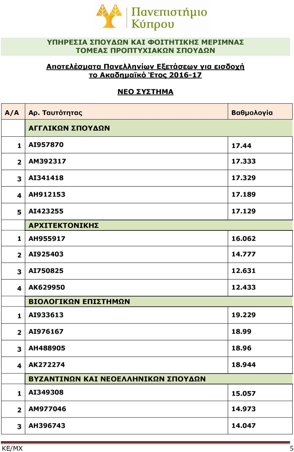 89 5 ΑΙ423255 7.29 ΑΡΧΙΤΕΚΤΟΝΙΚΗΣ ΑΗ95597 6.062 2 ΑΙ925403 4.777 3 ΑΙ750825 2.63 4 ΑΚ629950 2.433 ΒΙΟΛΟΓΙΚΩΝ ΕΠΙΣΤΗΜΩΝ ΑΙ93363 9.