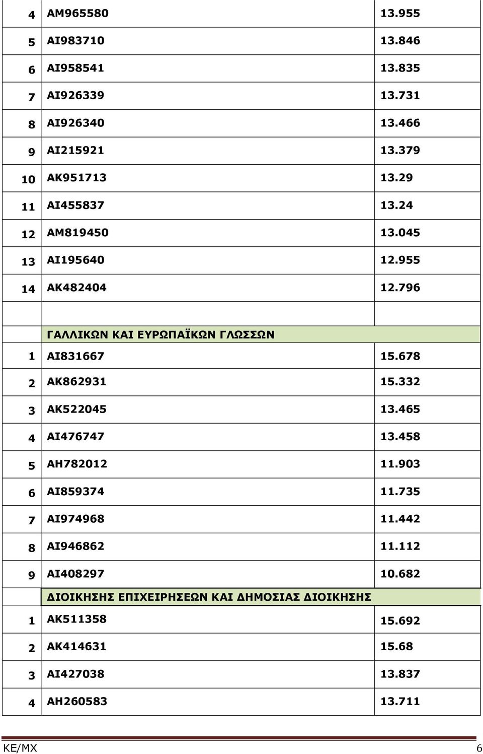 678 2 ΑΚ86293 5.332 3 ΑΚ522045 3.465 4 ΑΙ476747 3.458 5 ΑΗ78202.903 6 ΑΙ859374.735 7 ΑΙ974968.442 8 ΑΙ946862.