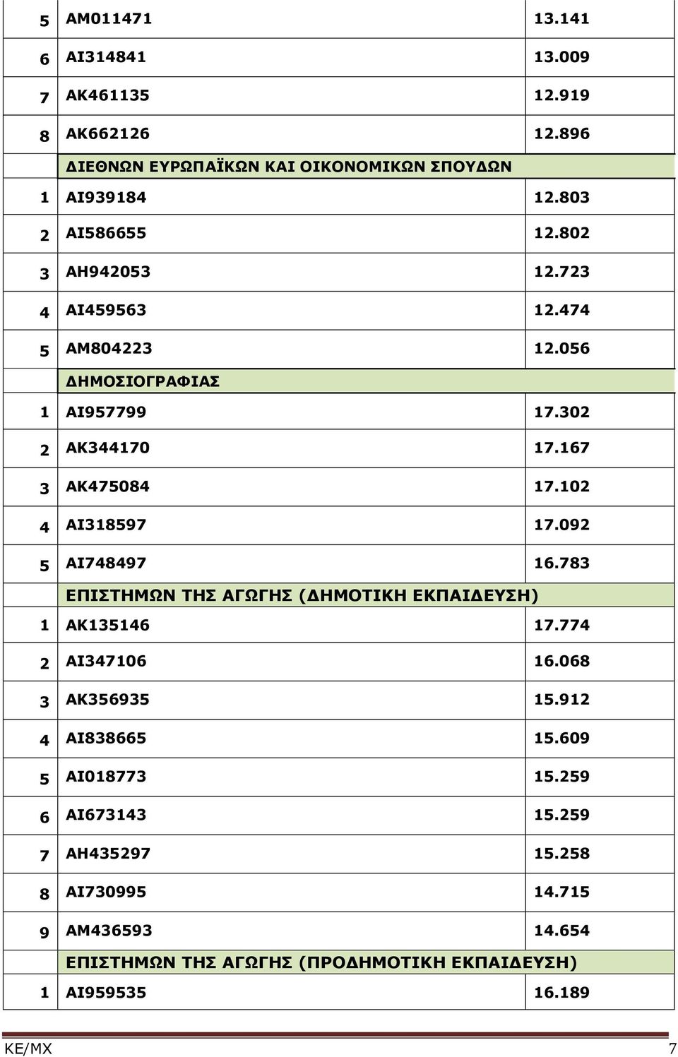 092 5 ΑΙ748497 6.783 ΕΠΙΣΤΗΜΩΝ ΤΗΣ ΑΓΩΓΗΣ (ΔΗΜΟΤΙΚΗ ΕΚΠΑΙΔΕΥΣΗ) ΑΚ3546 7.774 2 ΑΙ34706 6.068 3 ΑΚ356935 5.92 4 ΑΙ838665 5.