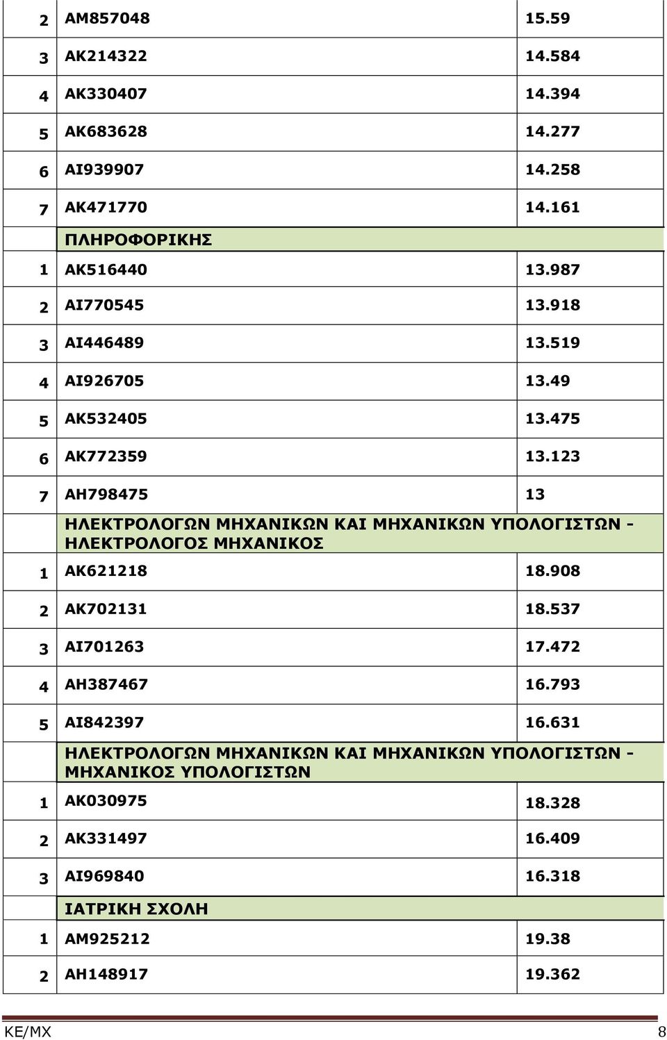 23 7 ΑΗ798475 3 ΗΛΕΚΤΡΟΛΟΓΩΝ ΜΗΧΑΝΙΚΩΝ ΚΑΙ ΜΗΧΑΝΙΚΩΝ ΥΠΟΛΟΓΙΣΤΩΝ - ΗΛΕΚΤΡΟΛΟΓΟΣ ΜΗΧΑΝΙΚΟΣ ΑΚ6228 8.908 2 ΑΚ7023 8.537 3 ΑΙ70263 7.