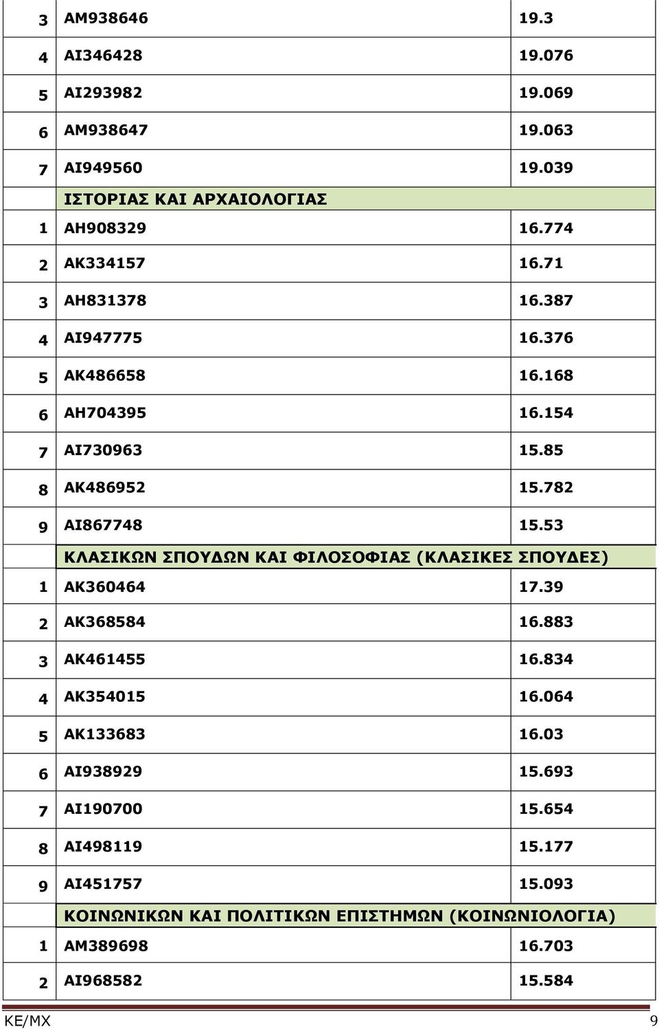 53 ΚΛΑΣΙΚΩΝ ΣΠΟΥΔΩΝ ΚΑΙ ΦΙΛΟΣΟΦΙΑΣ (ΚΛΑΣΙΚΕΣ ΣΠΟΥΔΕΣ) ΑΚ360464 7.39 2 ΑΚ368584 6.883 3 ΑΚ46455 6.834 4 ΑΚ35405 6.064 5 ΑΚ33683 6.