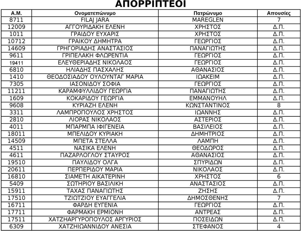 Π. 11211 ΚΑΡΑΜΦΥΛΛΙΔΟΥ ΓΕΩΡΓΙΑ ΠΑΝΑΓΙΩΤΗΣ Δ.Π. 1609 ΚΟΚΑΡΙΔΟΥ ΓΕΩΡΓΙΑ ΕΜΜΑΝΟΥΗΛ Δ.Π. 9608 ΚΥΡΙΑΖΗ ΕΛΕΝΗ ΚΩΝΣΤΑΝΤΙΝΟΣ 8 3311 ΛΑΜΠΡΟΠΟΥΛΟΣ ΧΡΗΣΤΟΣ ΙΩΑΝΝΗΣ Δ.Π. 2810 ΛΙΟΡΑΣ ΝΙΚΟΛΑΟΣ ΑΣΤΕΡΙΟΣ Δ.Π. 4011 ΜΠΑΡΜΠΑ ΙΦΙΓΕΝΕΙΑ ΒΑΣΙΛΕΙΟΣ Δ.