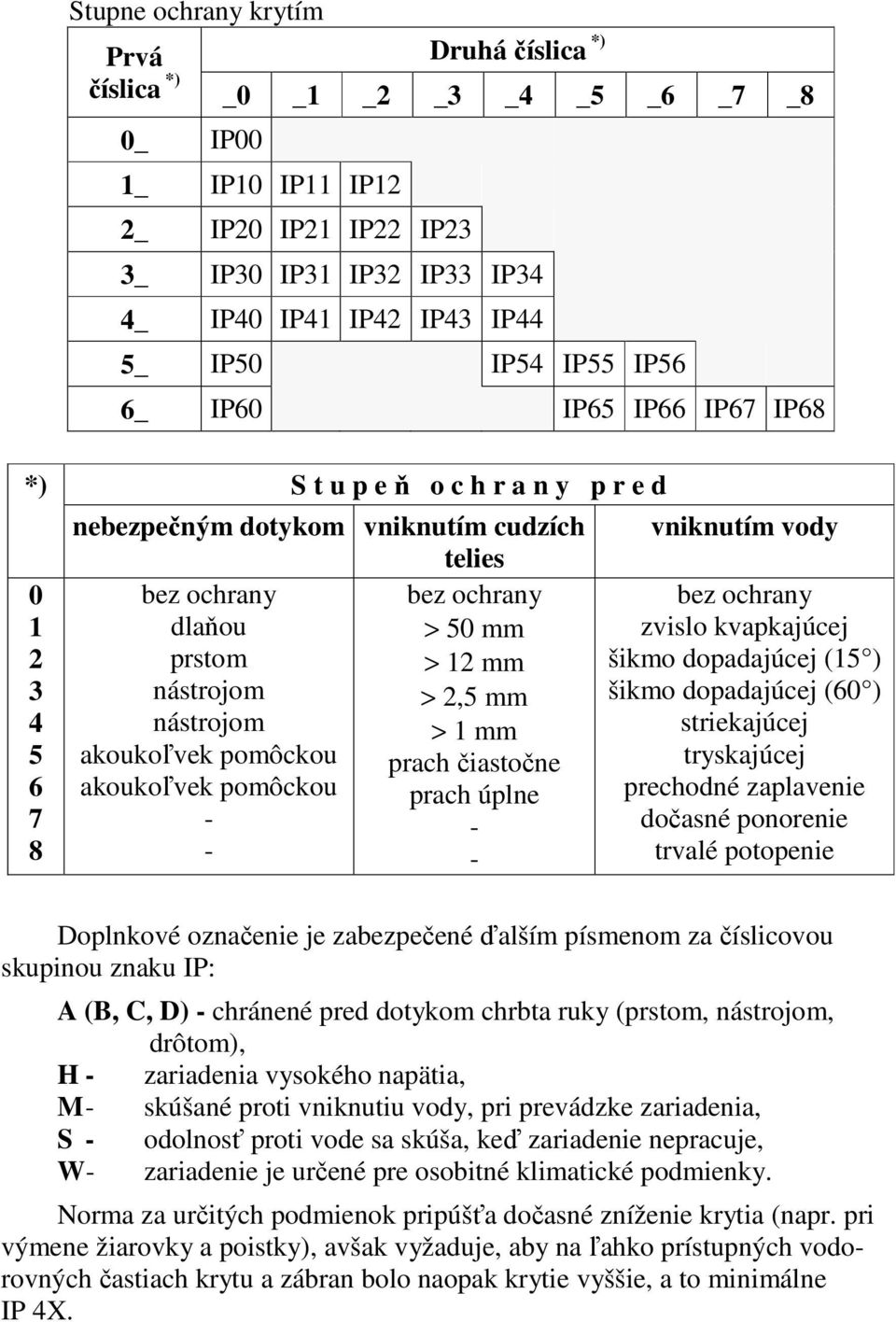 nástrojom > 2,5 mm nástrojom > 1 mm akoukoľvek pomôckou prach čiastočne akoukoľvek pomôckou prach úplne - - - - vniknutím vody bez ochrany zvislo kvapkajúcej šikmo dopadajúcej (15 ) šikmo dopadajúcej
