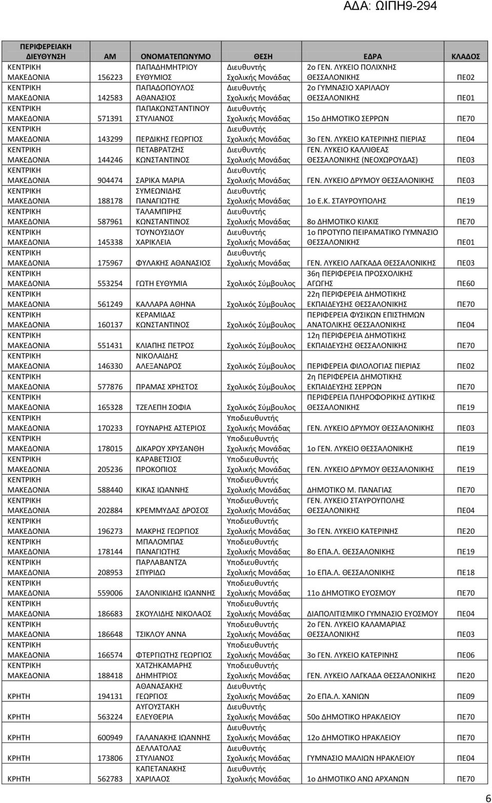 ΛΥΚΕΙΟ ΚΑΤΕΡΙΝΗΣ ΠΙΕΡΙΑΣ ΜΑΚΕΔΟΝΙΑ 144246 ΠΕΤΑΒΡΑΤΖΗΣ ΓΕΝ. ΛΥΚΕΙΟ ΚΑΛΛΙΘΕΑΣ (ΝΕΟΧΩΡΟΥΔΑΣ) ΜΑΚΕΔΟΝΙΑ 904474 ΣΑΡΙΚΑ ΜΑΡΙΑ ΓΕΝ. ΛΥΚΕΙΟ ΔΡΥΜΟΥ ΜΑΚΕΔΟΝΙΑ 188178 ΣΥΜΕΩΝΙΔΗΣ 1ο Ε.Κ. ΣΤΑΥΡΟΥΠΟΛΗΣ ΠΕ19 ΜΑΚΕΔΟΝΙΑ 587961 ΤΑΛΑΜΠΙΡΗΣ 8ο ΔΗΜΟΤΙΚΟ ΚΙΛΚΙΣ ΜΑΚΕΔΟΝΙΑ 145338 ΤΟΥΝΟΥΣΙΔΟΥ ΧΑΡΙΚΛΕΙΑ 1ο ΠΡΟΤΥΠΟ ΠΕΙΡΑΜΑΤΙΚΟ ΓΥΜΝΑΣΙΟ ΠΕ01 ΜΑΚΕΔΟΝΙΑ 175967 ΦΥΛΑΚΗΣ ΑΘΑΝΑΣΙΟΣ ΓΕΝ.