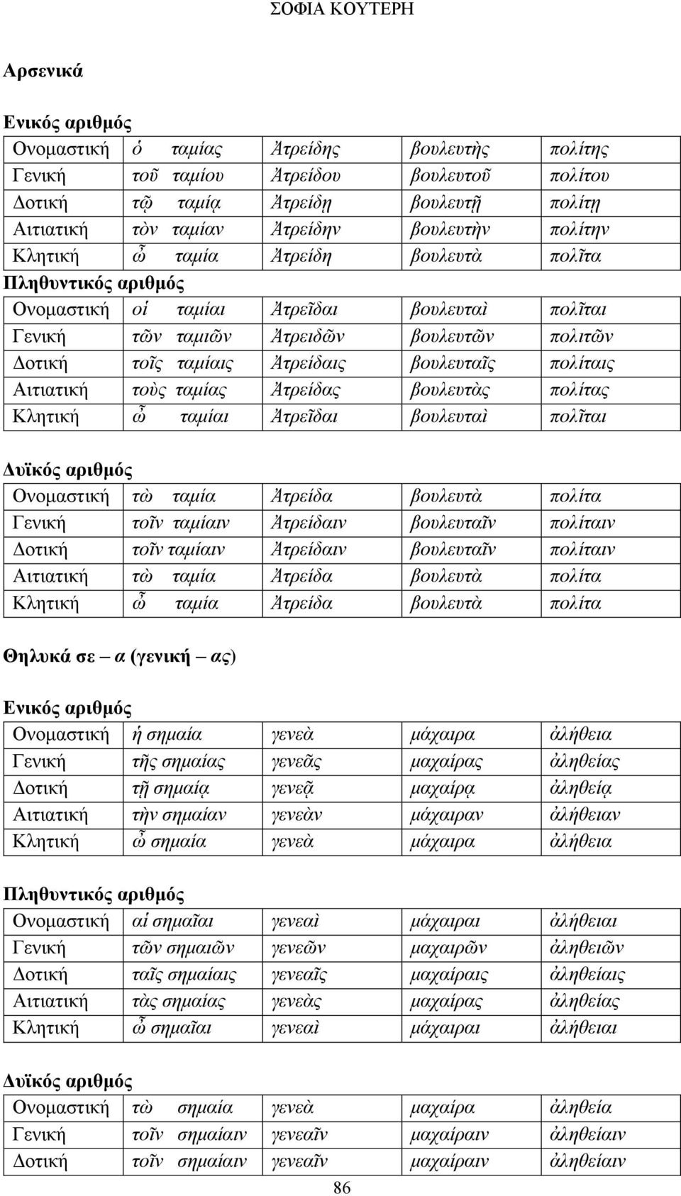 Ἀτρείδαις βουλευταῖς πολίταις Αιτιατική τοὺς ταμίας Ἀτρείδας βουλευτὰς πολίτας Κλητική ὦ ταμίαι Ἀτρεῖδαι βουλευταὶ πολῖται Δυϊκός αριθμός Ονομαστική τὼ ταμία Ἀτρείδα βουλευτὰ πολίτα Γενική τοῖν