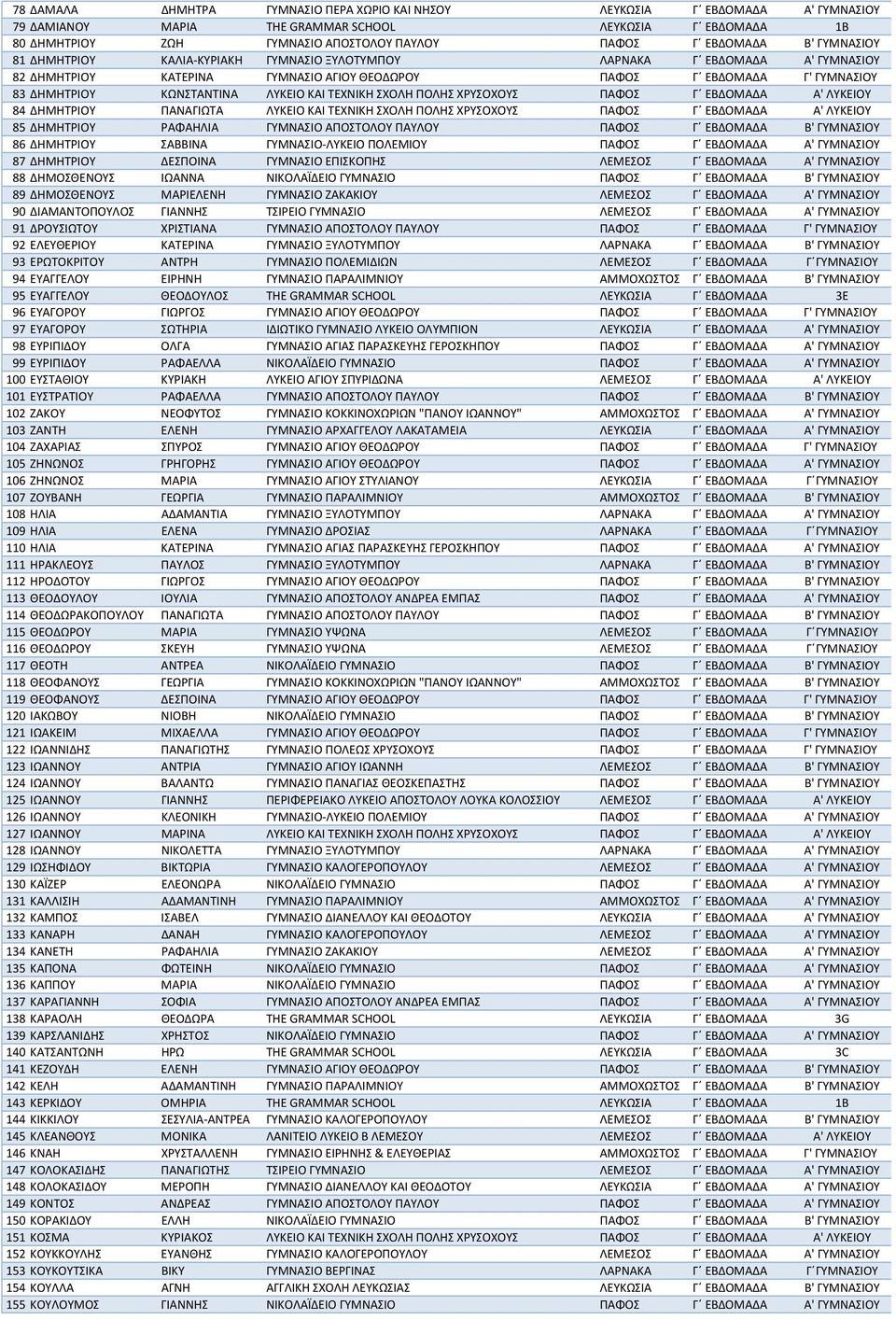 ΚΩΝΣΤΑΝΤΙΝΑ ΛΥΚΕΙΟ ΚΑΙ ΤΕΧΝΙΚΗ ΣΧΟΛΗ ΠΟΛΗΣ ΧΡΥΣΟΧΟΥΣ ΠΑΦΟΣ Γ ΕΒΔΟΜΑΔΑ Α' ΛΥΚΕΙΟΥ 84 ΔΗΜΗΤΡΙΟΥ ΠΑΝΑΓΙΩΤΑ ΛΥΚΕΙΟ ΚΑΙ ΤΕΧΝΙΚΗ ΣΧΟΛΗ ΠΟΛΗΣ ΧΡΥΣΟΧΟΥΣ ΠΑΦΟΣ Γ ΕΒΔΟΜΑΔΑ Α' ΛΥΚΕΙΟΥ 85 ΔΗΜΗΤΡΙΟΥ ΡΑΦΑΗΛΙΑ