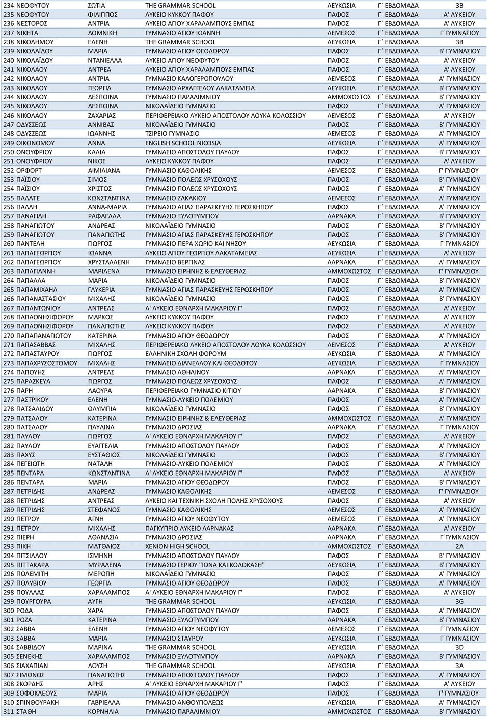 ΕΒΔΟΜΑΔΑ Β' ΓΥΜΝΑΣΙΟΥ 240 ΝΙΚΟΛΑΪΔΟΥ ΝΤΑΝΙΕΛΛΑ ΛΥΚΕΙΟ ΑΓΙΟΥ ΝΕΟΦΥΤΟΥ ΠΑΦΟΣ Γ ΕΒΔΟΜΑΔΑ Α' ΛΥΚΕΙΟΥ 241 ΝΙΚΟΛΑΟΥ ΑΝΤΡΕΑ ΛΥΚΕΙΟ ΑΓΙΟΥ ΧΑΡΑΛΑΜΠΟΥΣ ΕΜΠΑΣ ΠΑΦΟΣ Γ ΕΒΔΟΜΑΔΑ Α' ΛΥΚΕΙΟΥ 242 ΝΙΚΟΛΑΟΥ ΑΝΤΡΙΑ