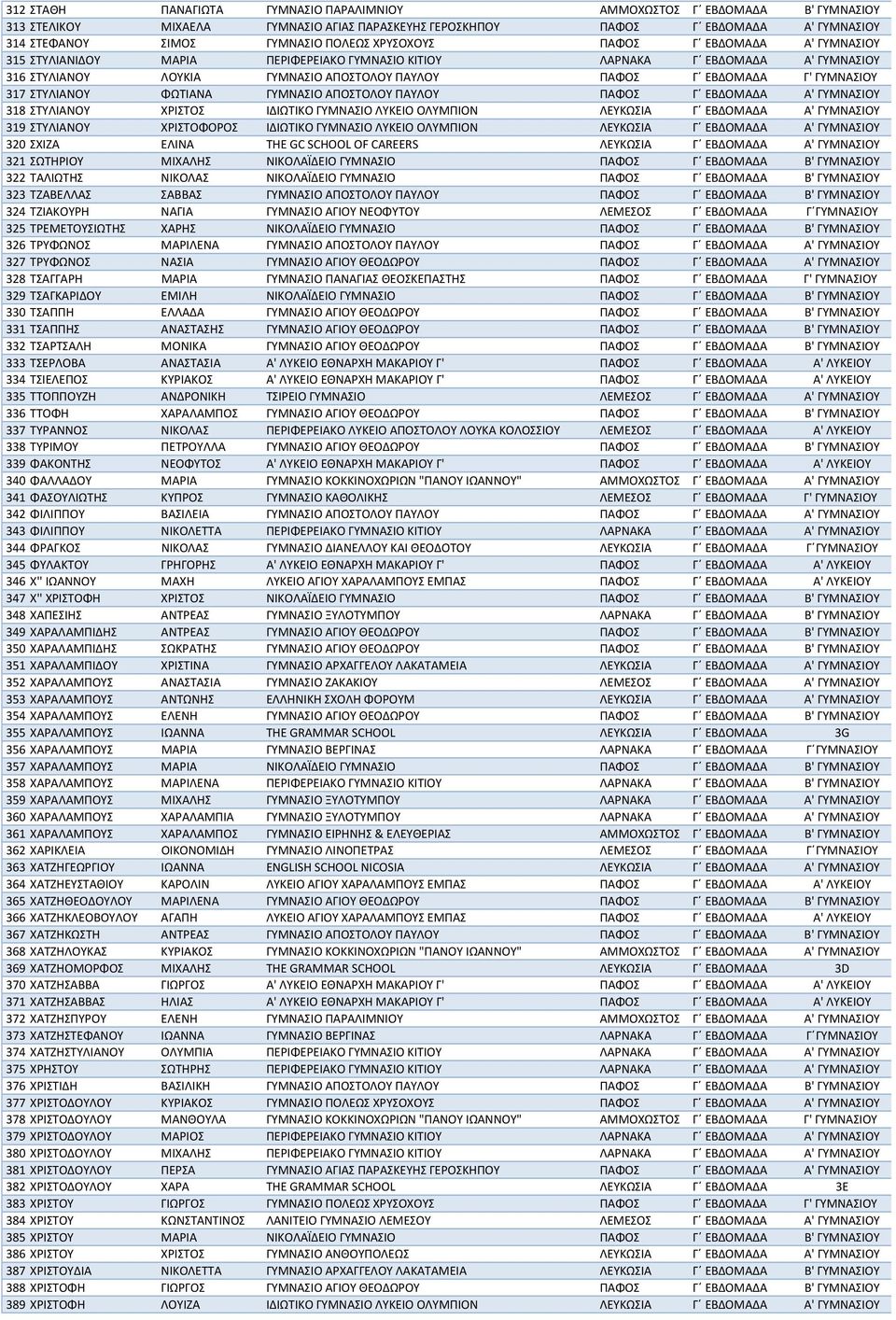 317 ΣΤΥΛΙΑΝΟΥ ΦΩΤΙΑΝΑ ΓΥΜΝΑΣΙΟ ΑΠΟΣΤΟΛΟΥ ΠΑΥΛΟΥ ΠΑΦΟΣ Γ ΕΒΔΟΜΑΔΑ Α' ΓΥΜΝΑΣΙΟΥ 318 ΣΤΥΛΙΑΝΟΥ ΧΡΙΣΤΟΣ ΙΔΙΩΤΙΚΟ ΓΥΜΝΑΣΙΟ ΛΥΚΕΙΟ ΟΛΥΜΠΙΟΝ ΛΕΥΚΩΣΙΑ Γ ΕΒΔΟΜΑΔΑ Α' ΓΥΜΝΑΣΙΟΥ 319 ΣΤΥΛΙΑΝΟΥ ΧΡΙΣΤΟΦΟΡΟΣ