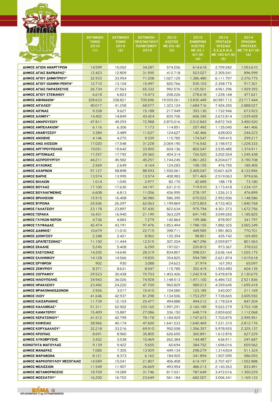 111.707 2.376.775 ΔΗΜΟΣ ΑΓΙΟΥ ΙΩΑΝΝΗ ΡΕΝΤΗ* 12.710 13.104 15.497 820.766 535.103 2.358.775 917.301 ΔΗΜΟΣ ΑΓΙΑΣ ΠΑΡΑΣΚΕΥΗΣ 26.734 27.563 65.332 992.576 1.125.501 4.961.296 1.929.