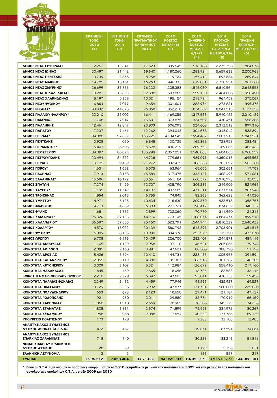 844 ΔΗΜΟΣ ΝΕΑΣ ΜΑΚΡΗΣ 14.705 15.161 16.263 446.333 619.081 2.728.954 1.061.260 ΔΗΜΟΣ ΝΕΑΣ ΣΜΥΡΝΗΣ* 36.699 37.836 76.232 1.305.383 1.545.020 6.810.564 2.648.553 ΔΗΜΟΣ ΝΕΑΣ ΦΙΛΑΔΕΛΦΕΙΑΣ 13.281 13.
