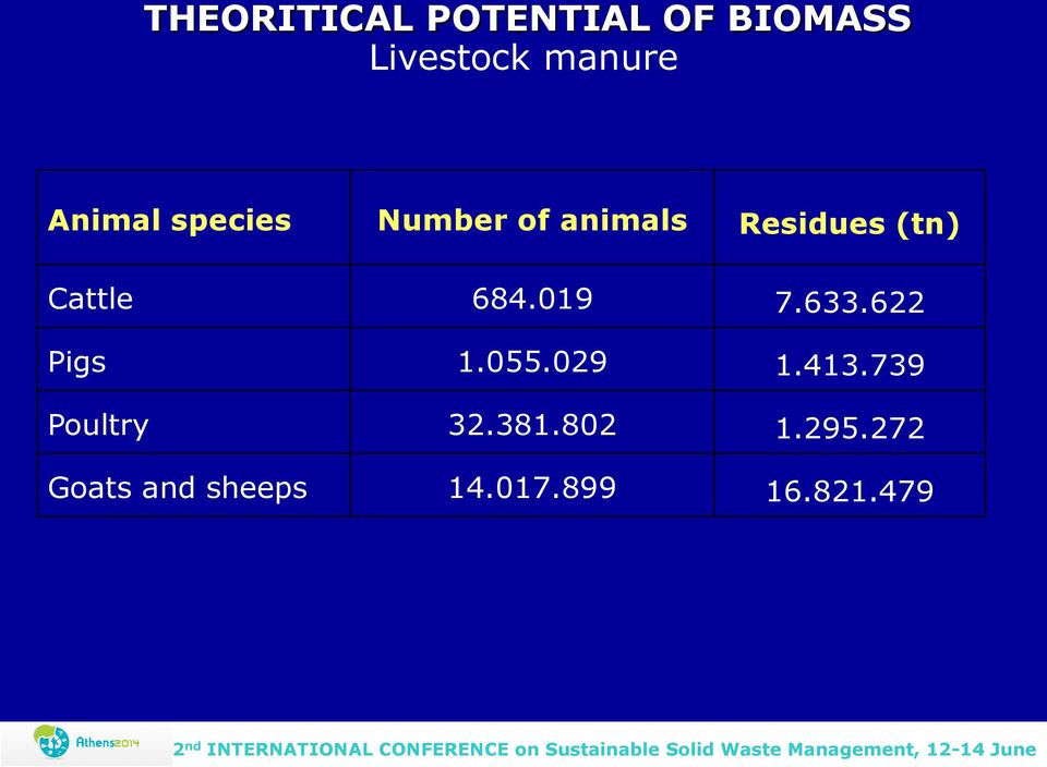 684.019 7.633.622 Pigs 1.055.029 1.413.739 Poultry 32.