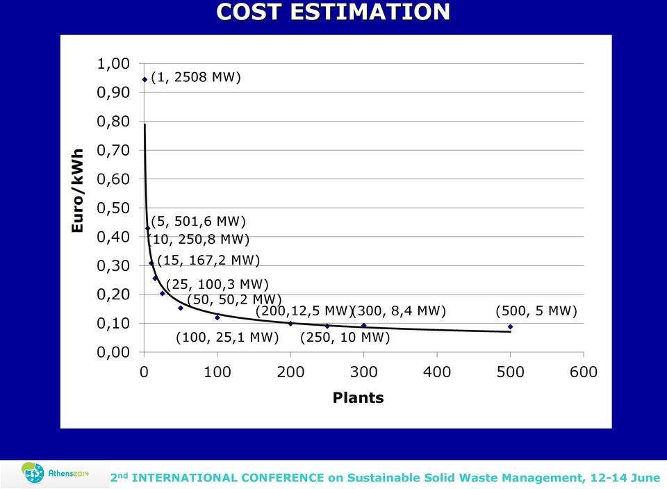 167,2 MW) (25, 100,3 MW) (50, 50,2 MW) (200,12,5 MW) (300, 8,4 MW)