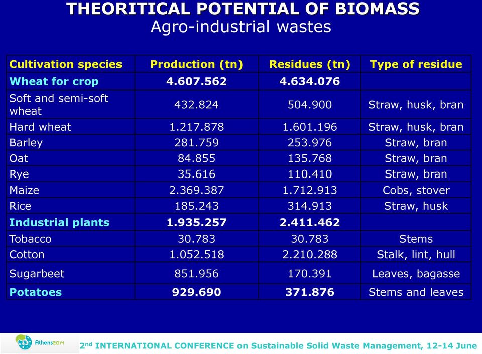 855 135.768 Straw, bran Rye 35.616 110.410 Straw, bran Maize 2.369.387 1.712.913 Cobs, stover Rice 185.243 314.913 Straw, husk Industrial plants 1.935.257 2.