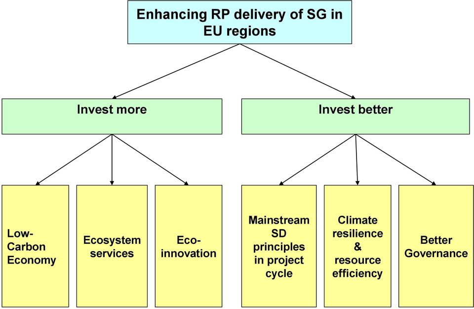 Ecoinnovation Mainstream SD principles in project cycle