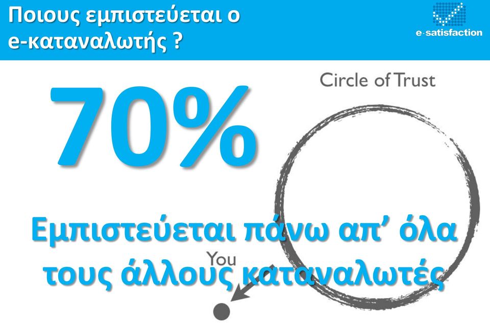 70% Εμπιστεύεται πάνω