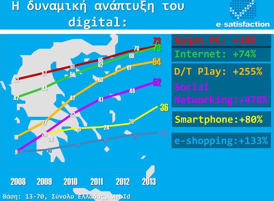 Networking:+478% Smartphone:+80%