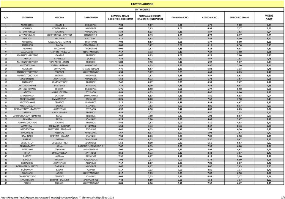 ΑΓΙΑΝΝΙΔΗ ΜΑΡΙΑ ΘΕΜΙΣΤΟΚΛΗΣ 8,00 9,27 9,00 6,17 8,50 8,19 8 ΑΔΑΜΗΣ ΝΙΚΟΛΑΟΣ ΠΡΟΚΟΠΙΟΣ 6,00 7,67 7,83 8,23 6,83 7,31 9 ΑΘΑΝΑΣΙΟΥ ΓΕΩΡΓΙΟΣ - ΡΑΦΑΗΛ ΚΩΝΣΤΑΝΤΙΝΟΣ 7,17 7,33 8,17 7,37 7,50 7,51 10