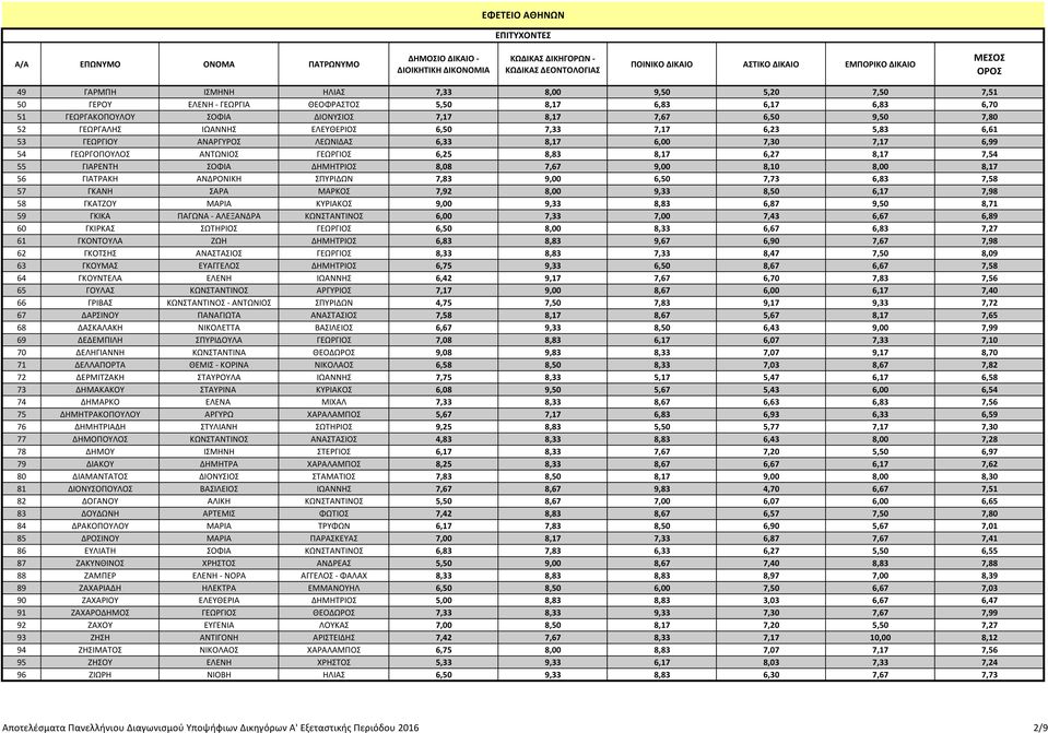 ΔΗΜΗΤΡΙΟΣ 8,08 7,67 9,00 8,10 8,00 8,17 56 ΓΙΑΤΡΑΚΗ ΑΝΔΡΟΝΙΚΗ ΣΠΥΡΙΔΩΝ 7,83 9,00 6,50 7,73 6,83 7,58 57 ΓΚΑΝΗ ΣΑΡΑ ΜΑΡΚΟΣ 7,92 8,00 9,33 8,50 6,17 7,98 58 ΓΚΑΤΖΟΥ ΜΑΡΙΑ ΚΥΡΙΑΚΟΣ 9,00 9,33 8,83 6,87