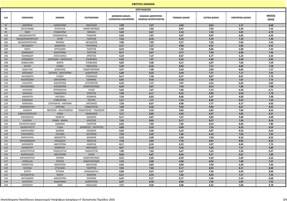 ΓΡΗΓΟΡΙΟΣ 5,17 7,17 9,00 4,67 5,83 6,37 104 ΘΟΥΑ ΧΡΥΣΑΝΘΗ ΓΕΩΡΓΙΟΣ 8,33 7,50 7,33 8,00 6,00 7,43 105 ΙΩΑΝΝΙΔΟΥ ΑΙΚΑΤΕΡΙΝΗ ΓΕΩΡΓΙΟΣ 8,17 6,67 9,17 7,30 6,00 7,46 106 ΙΩΑΝΝΙΔΟΥ ΑΠΟΛΛΩΝΙΑ ΧΡΗΣΤΟΣ 5,33