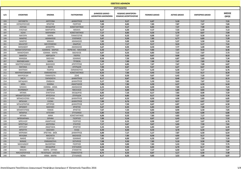 17 7,33 6,50 7,13 197 ΛΩΛΗ ΜΑΡΙΑΝΘΗ ΚΩΝΣΤΑΝΤΙΝΟΣ 7,17 8,83 9,33 5,70 8,67 7,94 198 ΜΑΓΕΙΡΑ ΜΑΡΙΑ ΠΑΝΑΓΙΩΤΗΣ 7,83 8,33 8,00 7,27 9,50 8,19 199 ΜΑΚΡΗΣ ΑΘΑΝΑΣΙΟΣ ΕΥΘΥΜΙΟΣ 5,67 9,33 7,83 6,77 6,83 7,29