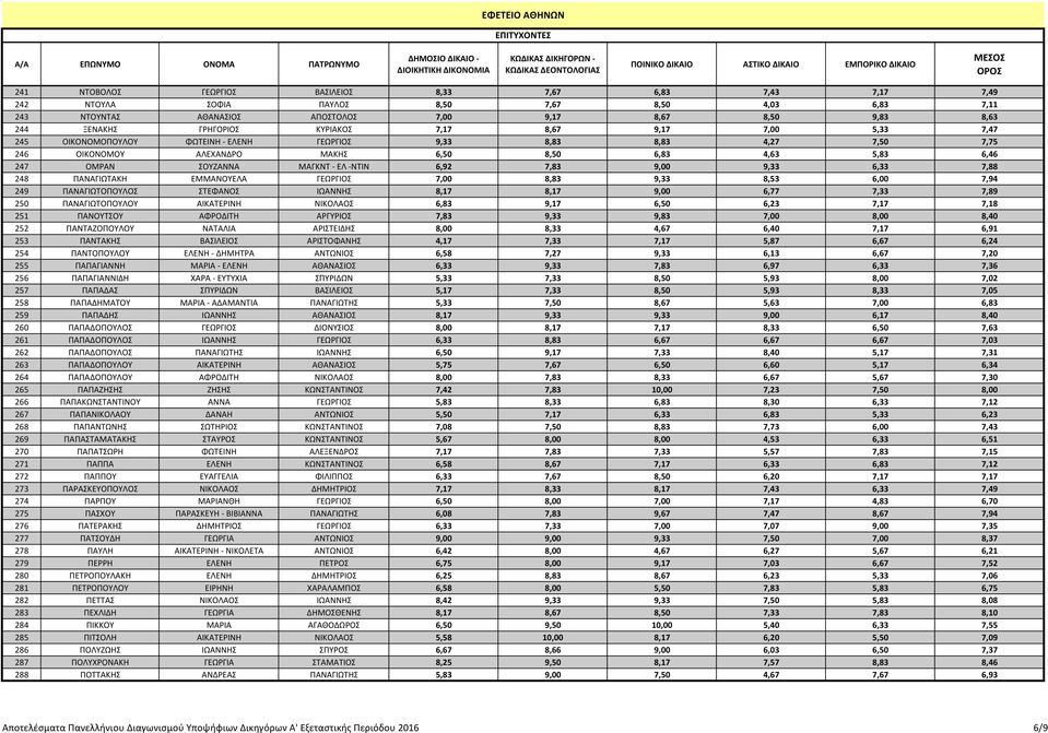 ΕΦΕΤΕΙΟ ΑΘΗΝΩΝ. Αποτελέσματα Πανελλήνιου Διαγωνισμού Υποψήφιων Δικηγόρων Α'  Εξεταστικής Περιόδου /9 - PDF Free Download