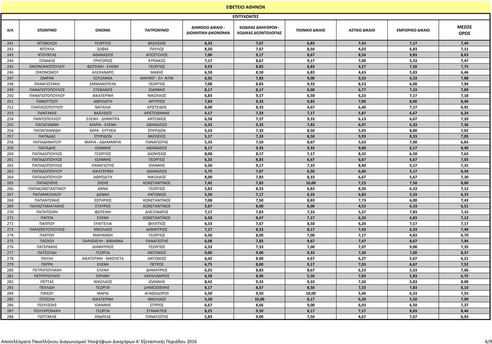 ΣΟΥΖΑΝΝΑ ΜΑΓΚΝΤ - ΕΛ -ΝΤΙΝ 6,92 7,83 9,00 9,33 6,33 7,88 248 ΠΑΝΑΓΙΩΤΑΚΗ ΕΜΜΑΝΟΥΕΛΑ ΓΕΩΡΓΙΟΣ 7,00 8,83 9,33 8,53 6,00 7,94 249 ΠΑΝΑΓΙΩΤΟΠΟΥΛΟΣ ΣΤΕΦΑΝΟΣ ΙΩΑΝΝΗΣ 8,17 8,17 9,00 6,77 7,33 7,89 250