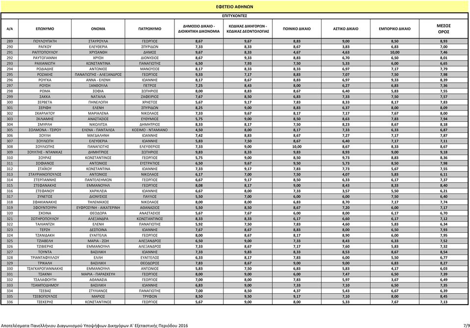 ΠΑΝΑΓΙΩΤΗΣ - ΑΛΕΞΑΝΔΡΟΣ ΓΕΩΡΓΙΟΣ 9,33 7,17 8,83 7,07 7,50 7,98 296 ΡΟΥΓΚΑ ΑΝΝΑ - ΕΛΕΝΗ ΙΩΑΝΝΗΣ 8,17 8,67 8,83 6,97 9,33 8,39 297 ΡΟΥΣΗ ΞΑΝΘΟΥΛΑ ΠΕΤΡΟΣ 7,25 8,43 8,00 6,27 6,83 7,36 298 ΡΩΜΑ ΣΟΦΙΑ