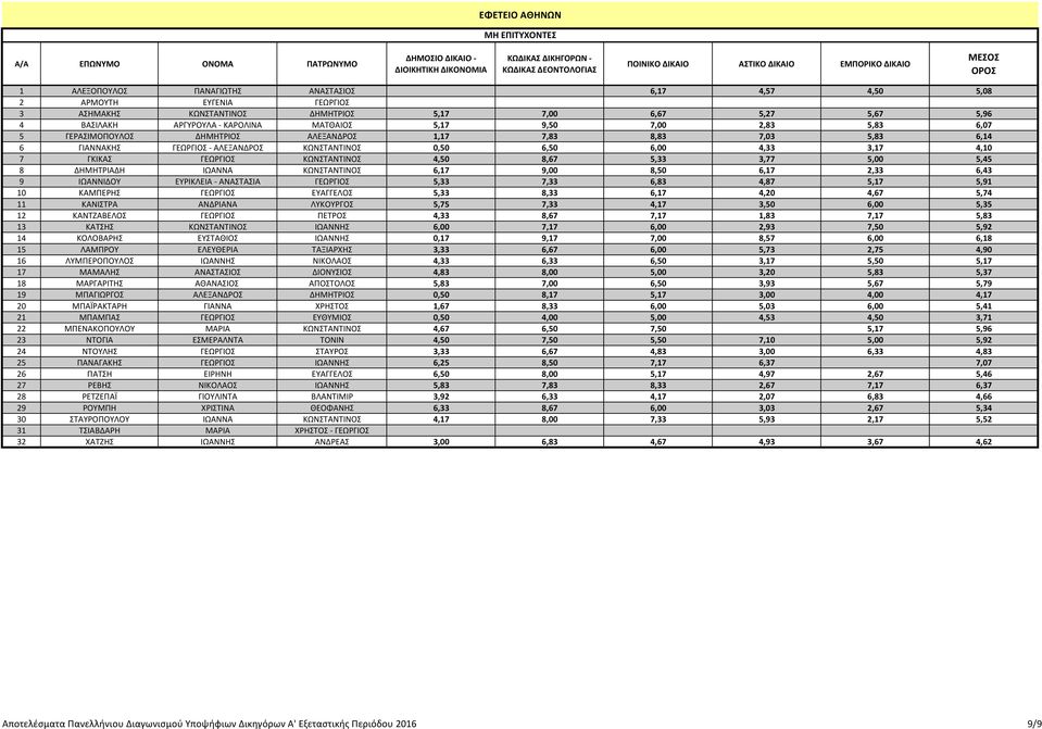 ΚΩΝΣΤΑΝΤΙΝΟΣ 4,50 8,67 5,33 3,77 5,00 5,45 8 ΔΗΜΗΤΡΙΑΔΗ ΙΩΑΝΝΑ ΚΩΝΣΤΑΝΤΙΝΟΣ 6,17 9,00 8,50 6,17 2,33 6,43 9 ΙΩΑΝΝΙΔΟΥ ΕΥΡΙΚΛΕΙΑ - ΑΝΑΣΤΑΣΙΑ ΓΕΩΡΓΙΟΣ 5,33 7,33 6,83 4,87 5,17 5,91 10 ΚΑΜΠΕΡΗΣ ΓΕΩΡΓΙΟΣ