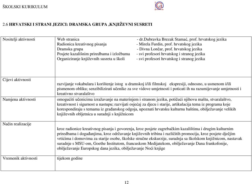 hrvatskog jezika Posjete kazališnim priredbama i izložbama - svi profesori hrvatskog i stranog jezika Organiziranje književnih susreta u školi - svi profesori hrvatskog i stranog jezika Cijevi