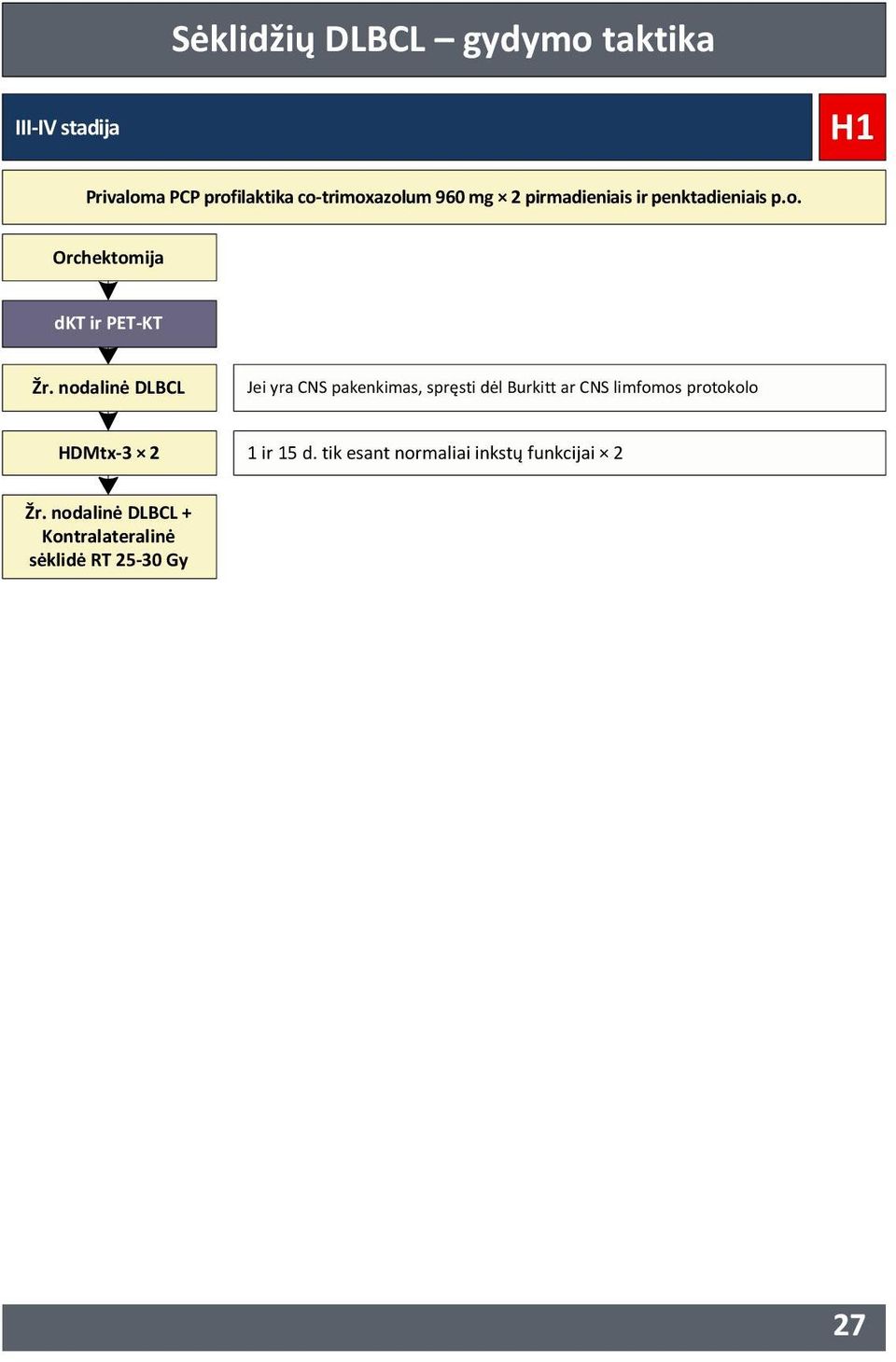 nodalinė DLBCL Jei yra CNS pakenkimas, spręsti dėl Burkitt ar CNS limfomos protokolo HDMtx3
