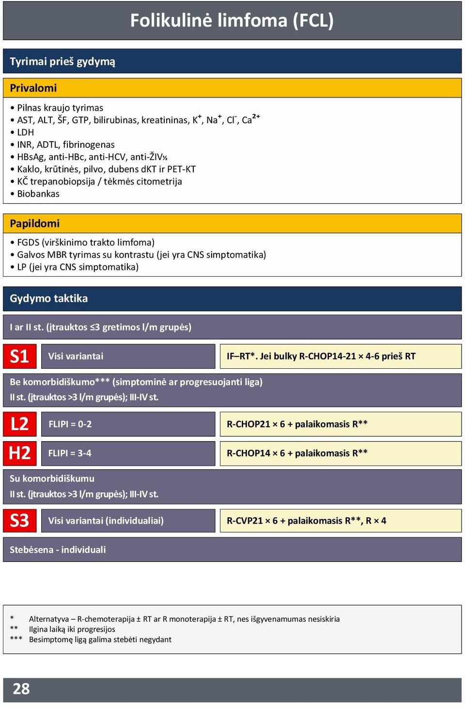 simptomatika) LP (jei yra CNS simptomatika) Gydymo taktika I ar II st. (įtrauktos 3 gretimos l/m grupės) S1 Visi variantai IF RT*.
