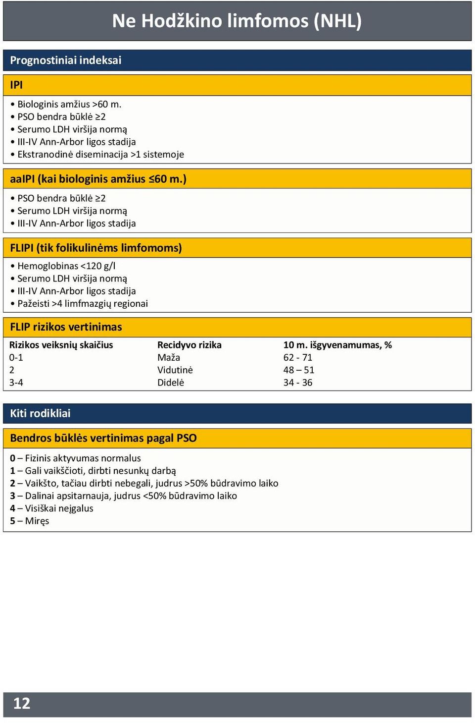 ) PSO bendra būklė 2 Serumo LDH viršija normą IIIIV AnnArbor ligos stadija FLIPI (tik folikulinėms limfomoms) Hemoglobinas <120 g/l Serumo LDH viršija normą IIIIV AnnArbor ligos stadija Pažeisti >4