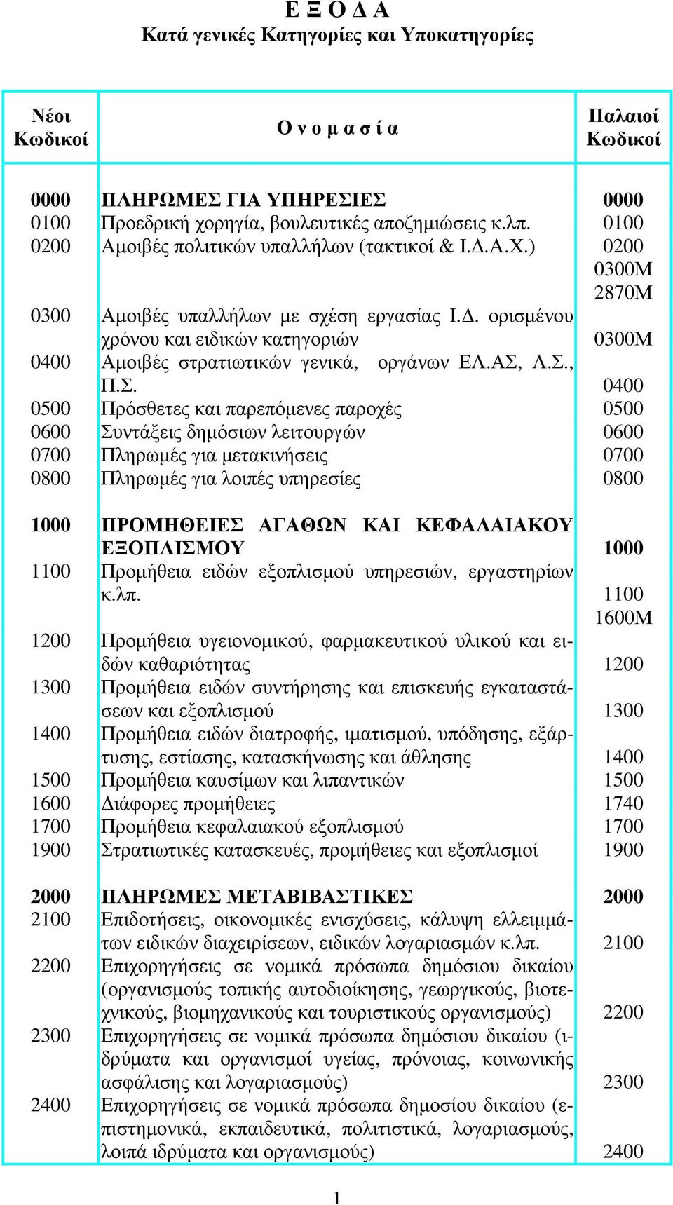 . ορισµένου χρόνου και ειδικών κατηγοριών 0300Μ 0400 Αµοιβές στρατιωτικών γενικά, οργάνων ΕΛ.ΑΣ,