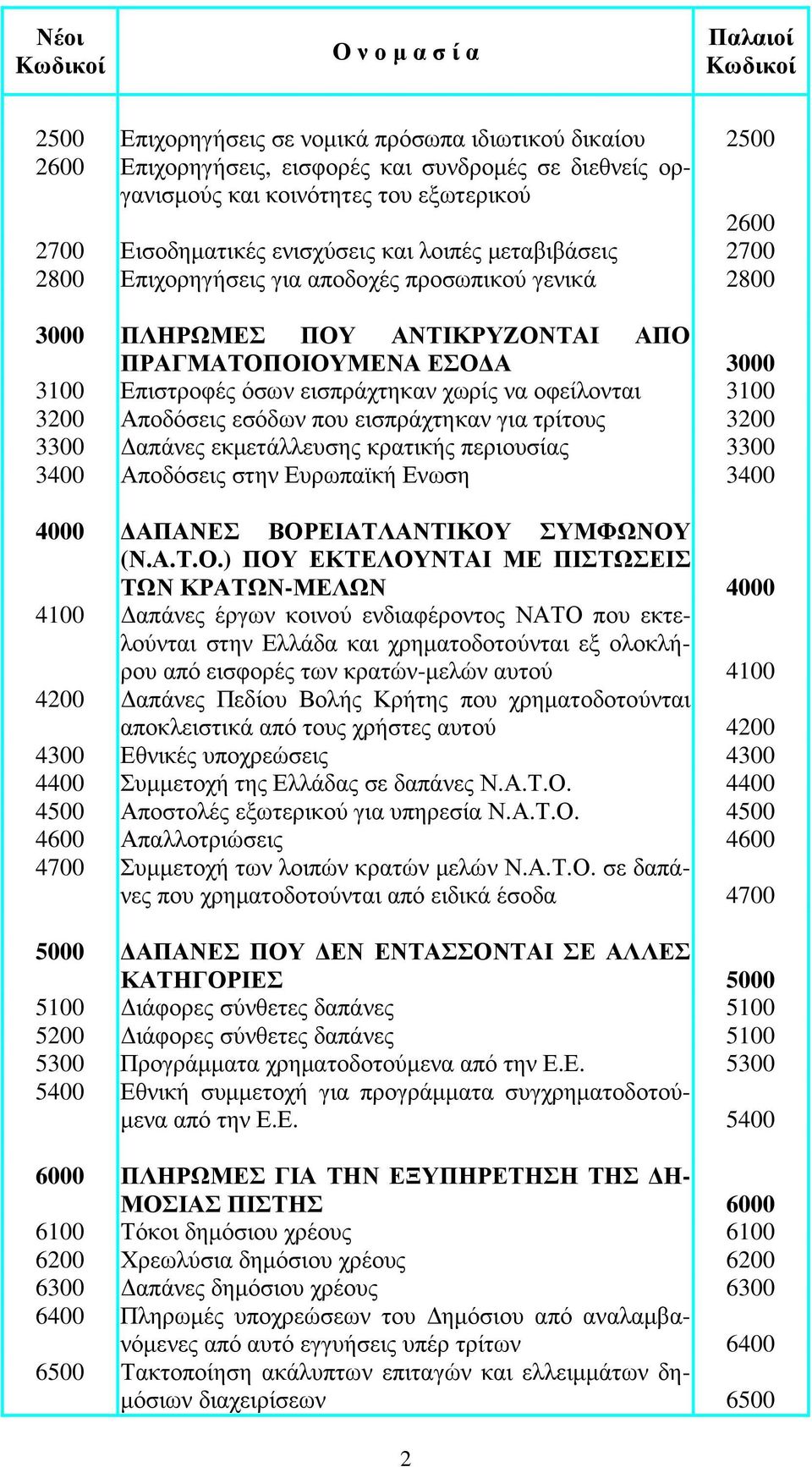 Επιστροφές όσων εισπράχτηκαν χωρίς να οφείλονται 3100 3200 Αποδόσεις εσόδων που εισπράχτηκαν για τρίτους 3200 3300 απάνες εκµετάλλευσης κρατικής περιουσίας 3300 3400 Αποδόσεις στην Ευρωπαϊκή Ενωση