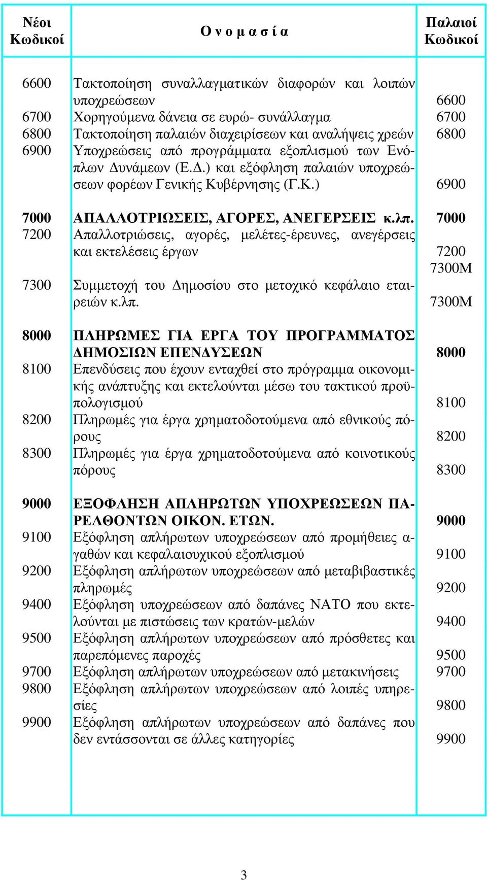 βέρνησης (Γ.Κ.) 6900 7000 ΑΠΑΛΛΟΤΡΙΩΣΕΙΣ, ΑΓΟΡΕΣ, ΑΝΕΓΕΡΣΕΙΣ κ.λπ.
