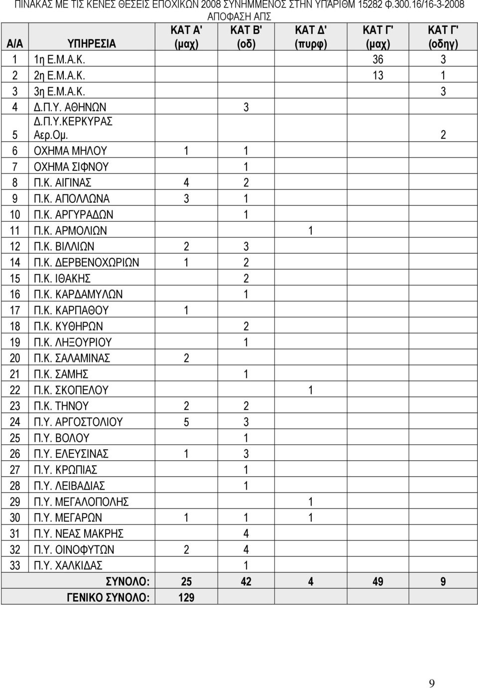 Κ. ΔΕΡΒΕΝΟΧΩΡΙΩΝ 1 2 15 Π.Κ. ΙΘΑΚΗΣ 2 16 Π.Κ. ΚΑΡΔΑΜΥΛΩΝ 1 17 Π.Κ. ΚΑΡΠΑΘΟΥ 1 18 Π.Κ. ΚΥΘΗΡΩΝ 2 19 Π.Κ. ΛΗΞΟΥΡΙΟΥ 1 20 Π.Κ. ΣΑΛΑΜΙΝΑΣ 2 21 Π.Κ. ΣΑΜΗΣ 1 22 Π.Κ. ΣΚΟΠΕΛΟΥ 1 23 Π.Κ. ΤΗΝΟΥ 2 2 24 Π.Υ. ΑΡΓΟΣΤΟΛΙΟΥ 5 3 25 Π.