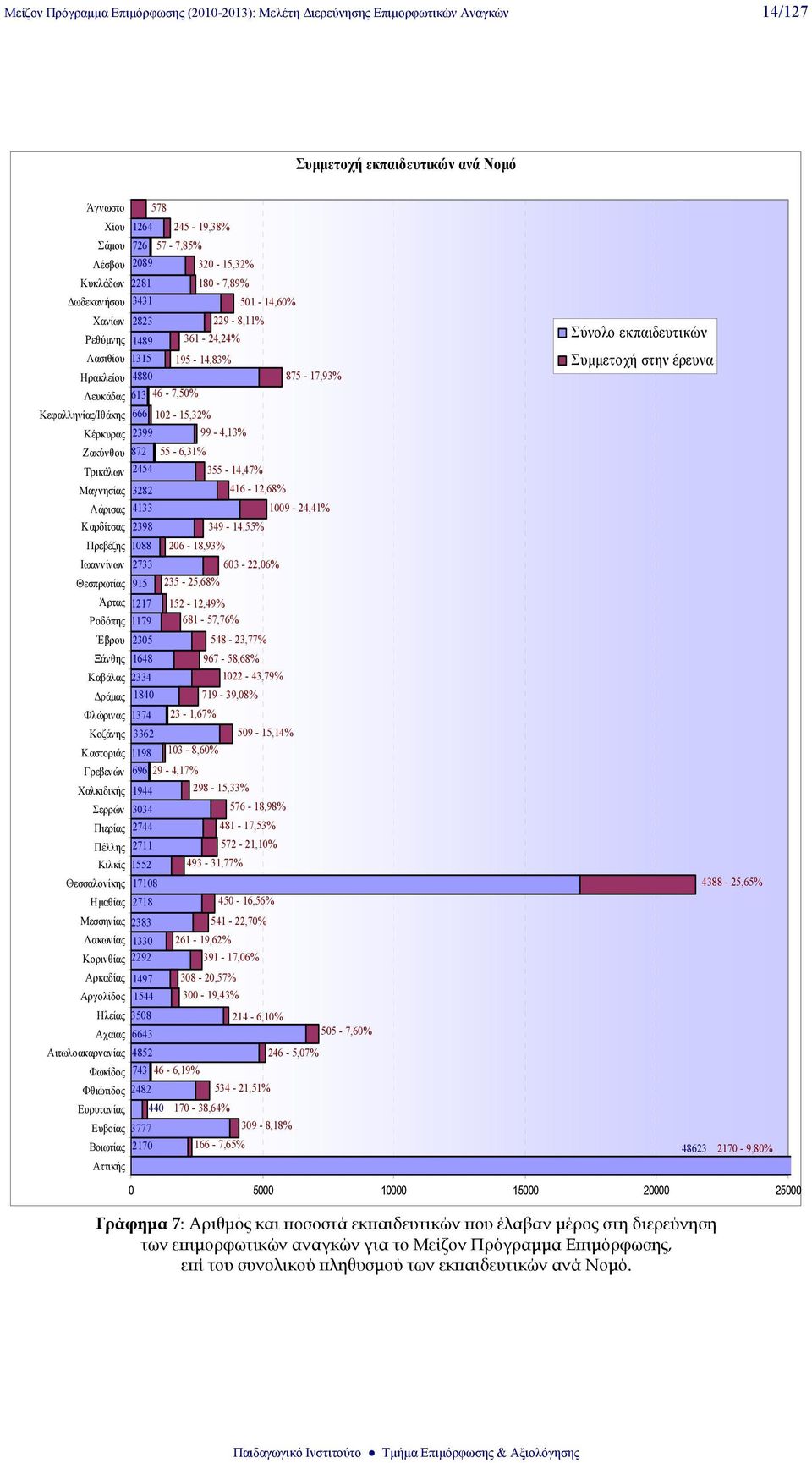 102-15,32% Κέρκυρας 2399 99-4,13% Ζακύνθου 872 55-6,31% Τρικάλων 2454 355-14,47% Μαγνησίας 3282 416-12,68% Λάρισας 4133 1009-24,41% Καρδίτσας 2398 349-14,55% Πρεβέζης 1088 206-18,93% Ιωαννίνων 2733