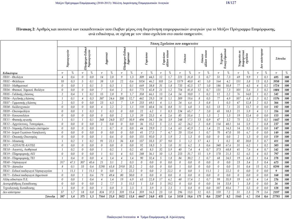 Νηπιαγωγείο Ολοήμερο-Ειδικό Νηπιαγωγείο Δημοτικό Ολοήμερο-Ειδικό Δημοτικό Γυμνάσιο Τύπος Σχολείου που υπηρετείτε Ειδικότητα ν % ν % ν % ν % ν % ν % ν % ν % ν % ν % ν % ν % ΠΕ01 - Θεολόγοι 4 0,6 0 0,0