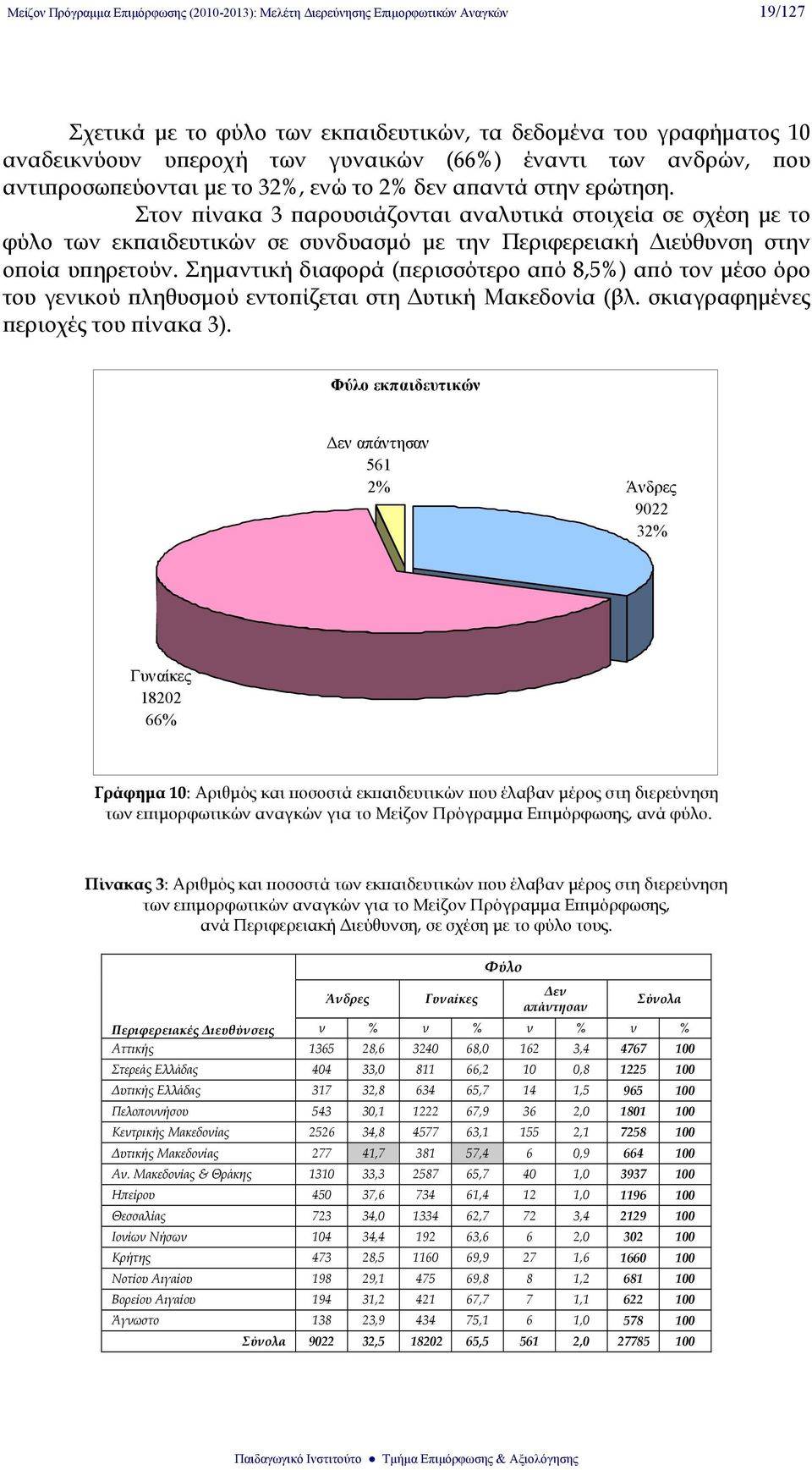 Στον πίνακα 3 παρουσιάζονται αναλυτικά στοιχεία σε σχέση με το φύλο των εκπαιδευτικών σε συνδυασμό με την Περιφερειακή Διεύθυνση στην οποία υπηρετούν.