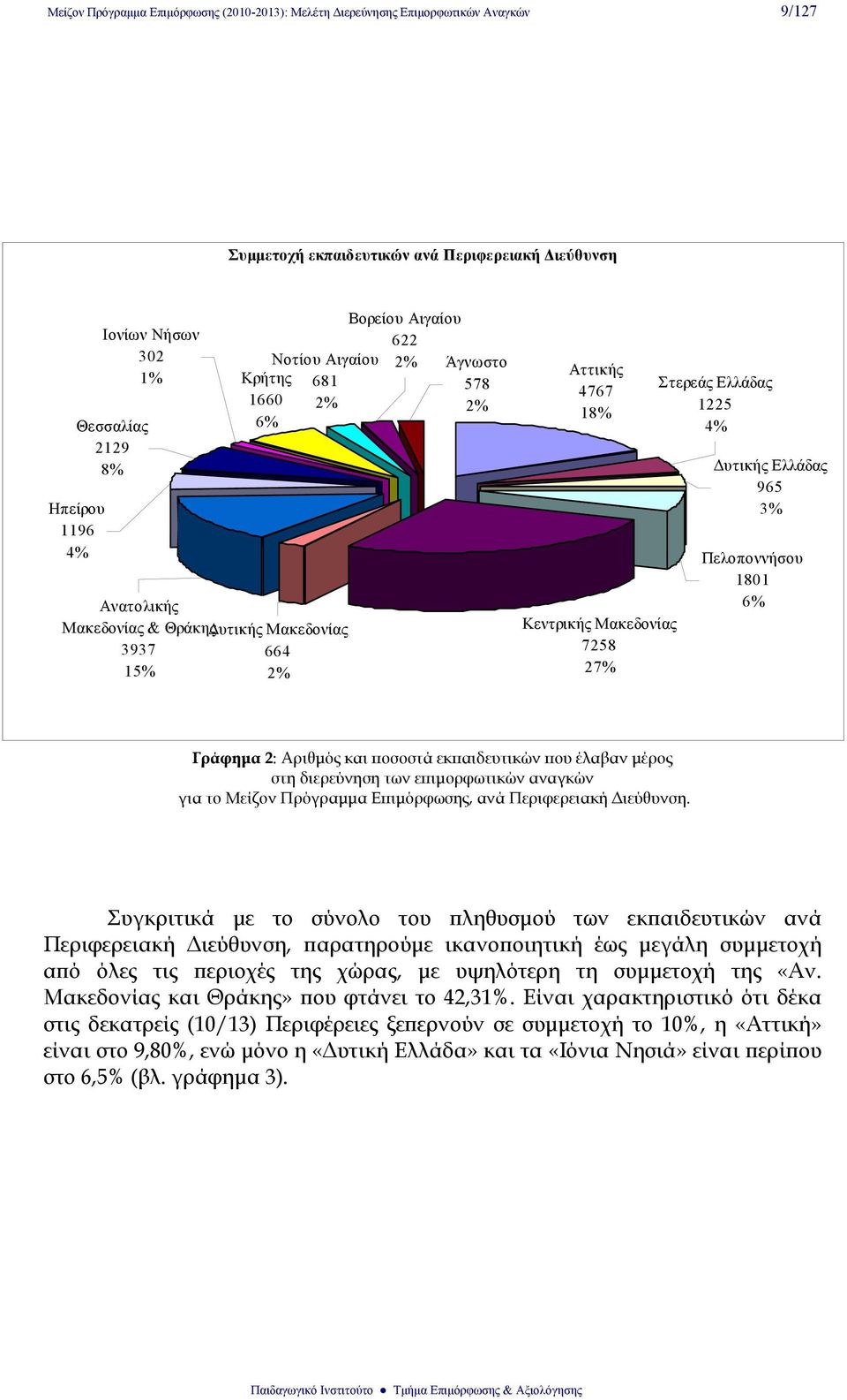 Ελλάδας 1225 4% Δυτικής Ελλάδας 965 3% Πελοποννήσου 1801 6% Γράφημα 2: Αριθμός και ποσοστά εκπαιδευτικών που έλαβαν μέρος στη διερεύνηση των επιμορφωτικών αναγκών για το Μείζον Πρόγραμμα Επιμόρφωσης,