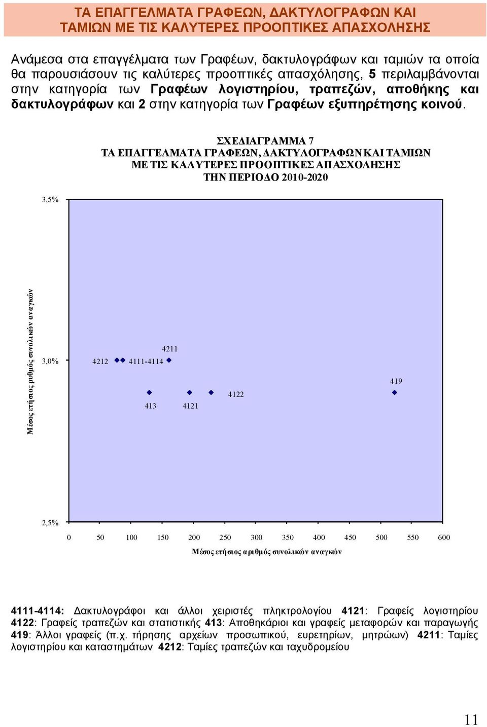 3,5% ΣΧΕΔΙΑΓΡΑΜΜΑ 7 ΤΑ ΕΠΑΓΓΕΛΜΑΤΑ ΓΡΑΦΕΩΝ, ΔΑΚΤΥΛΟΓΡΑΦΩΝ ΚΑΙ ΤΑΜΙΩΝ ΜΕ ΤΙΣ ΚΑΛΥΤΕΡΕΣ ΠΡΟΟΠΤΙΚΕΣ ΑΠΑΣΧΟΛΗΣΗΣ ΤΗΝ ΠΕΡΙΟΔΟ 2010-2020 Μέσος ετήσιος ρυθμός συνολικών αναγκών 3,0% 4211 4212 4111-4114 413