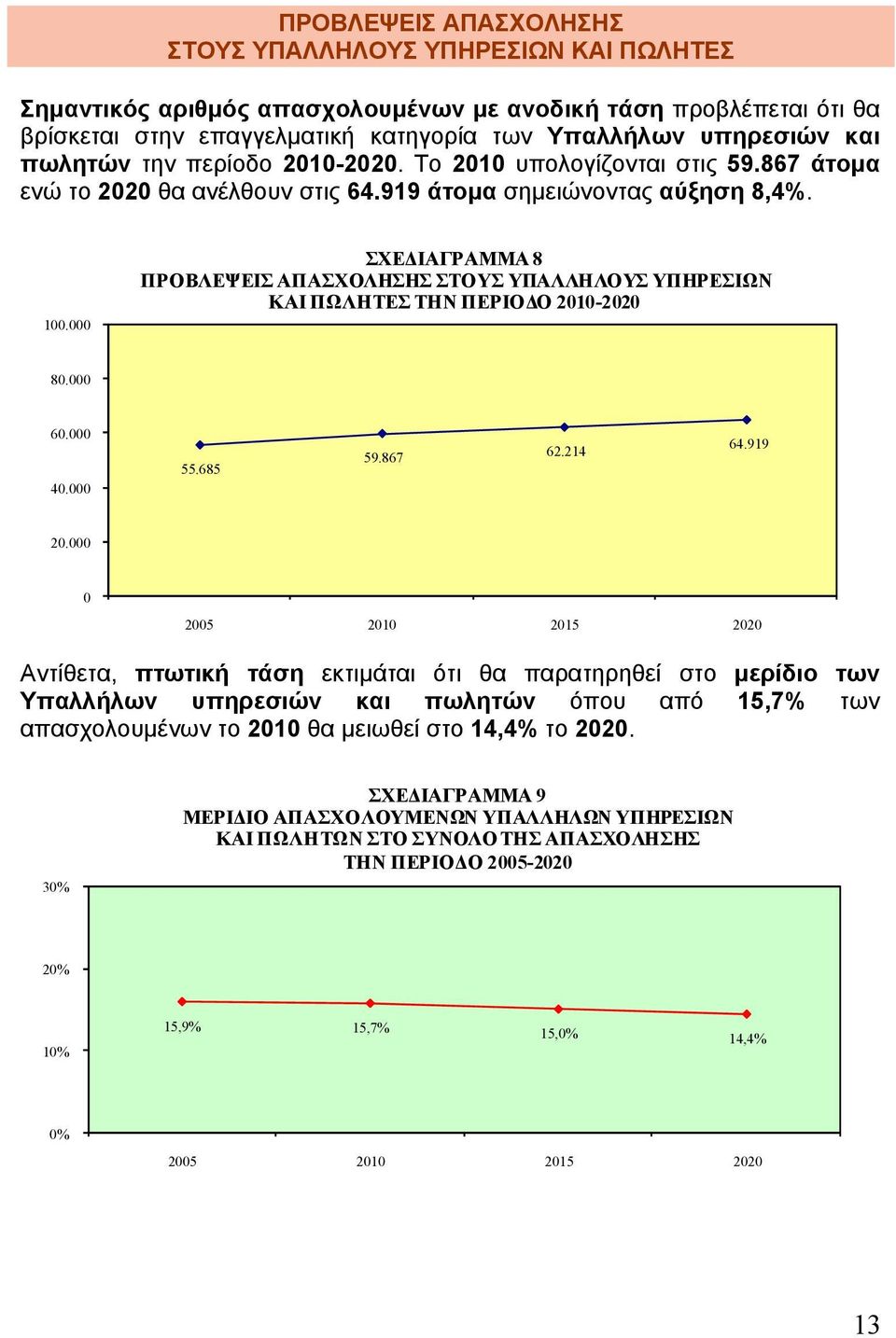 000 ΣΧΕΔΙΑΓΡΑΜΜΑ 8 ΠΡΟΒΛΕΨΕΙΣ ΑΠΑΣΧΟΛΗΣΗΣ ΣΤΟΥΣ ΥΠΑΛΛΗΛΟΥΣ ΥΠΗΡΕΣΙΩΝ ΚΑΙ ΠΩΛΗΤΕΣ ΤΗΝ ΠΕΡΙΟΔΟ 2010-2020 80.000 60.000 40.000 55.685 59.867 62.214 64.919 20.