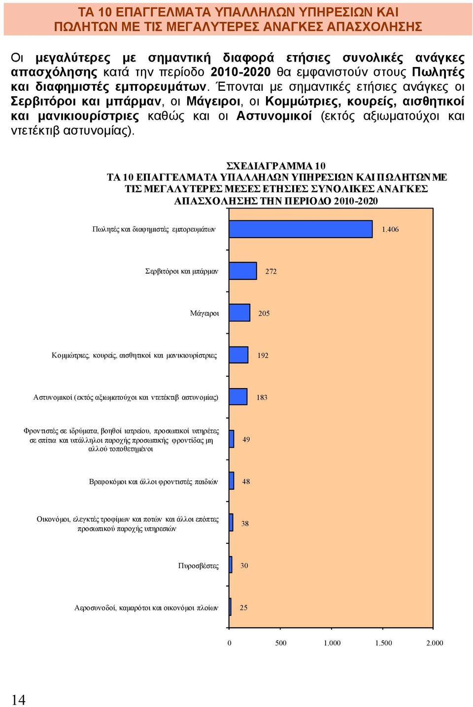 Έπονται με σημαντικές ετήσιες ανάγκες οι Σερβιτόροι και μπάρμαν, οι Μάγειροι, οι Κομμώτριες, κουρείς, αισθητικοί και μανικιουρίστριες καθώς και οι Αστυνομικοί (εκτός αξιωματούχοι και ντετέκτιβ