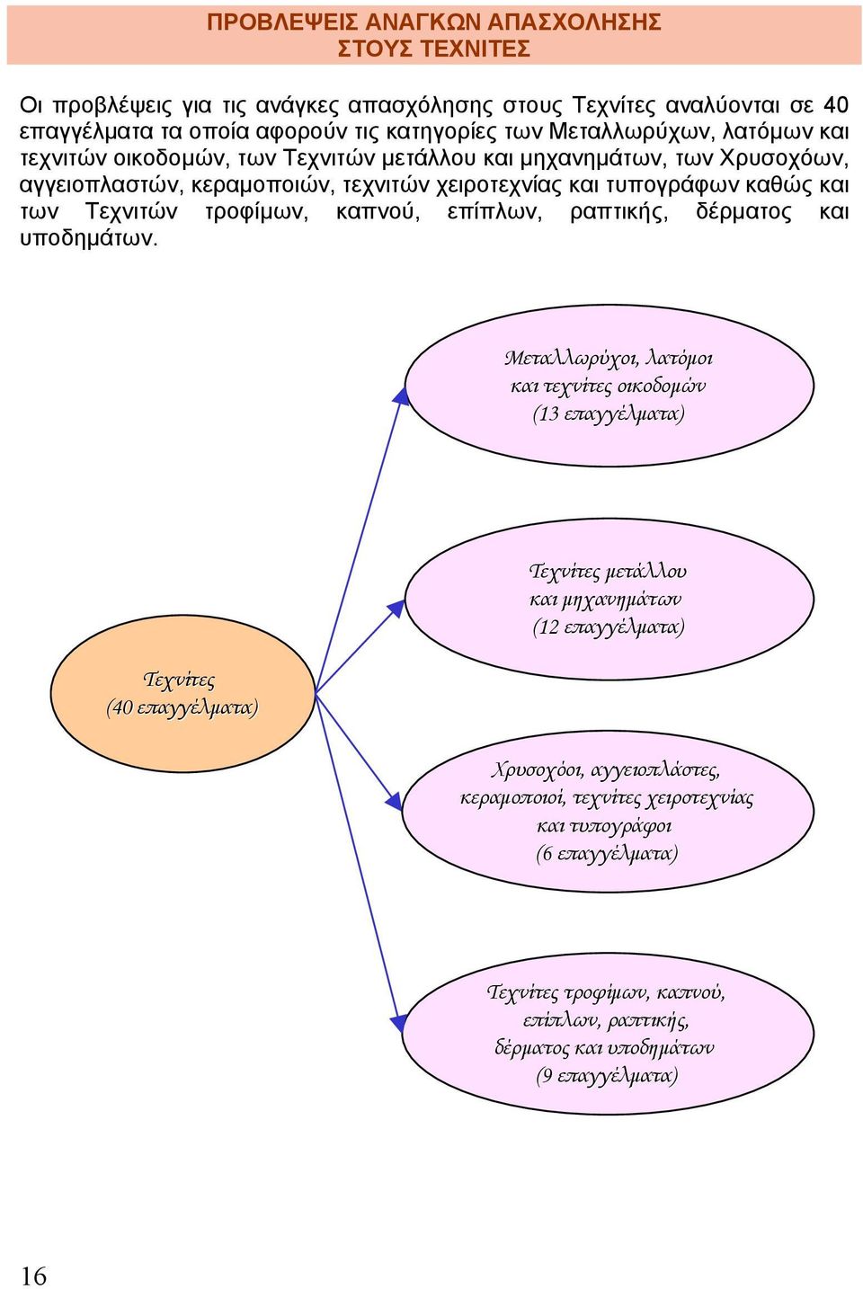 καπνού, επίπλων, ραπτικής, δέρματος και υποδημάτων.