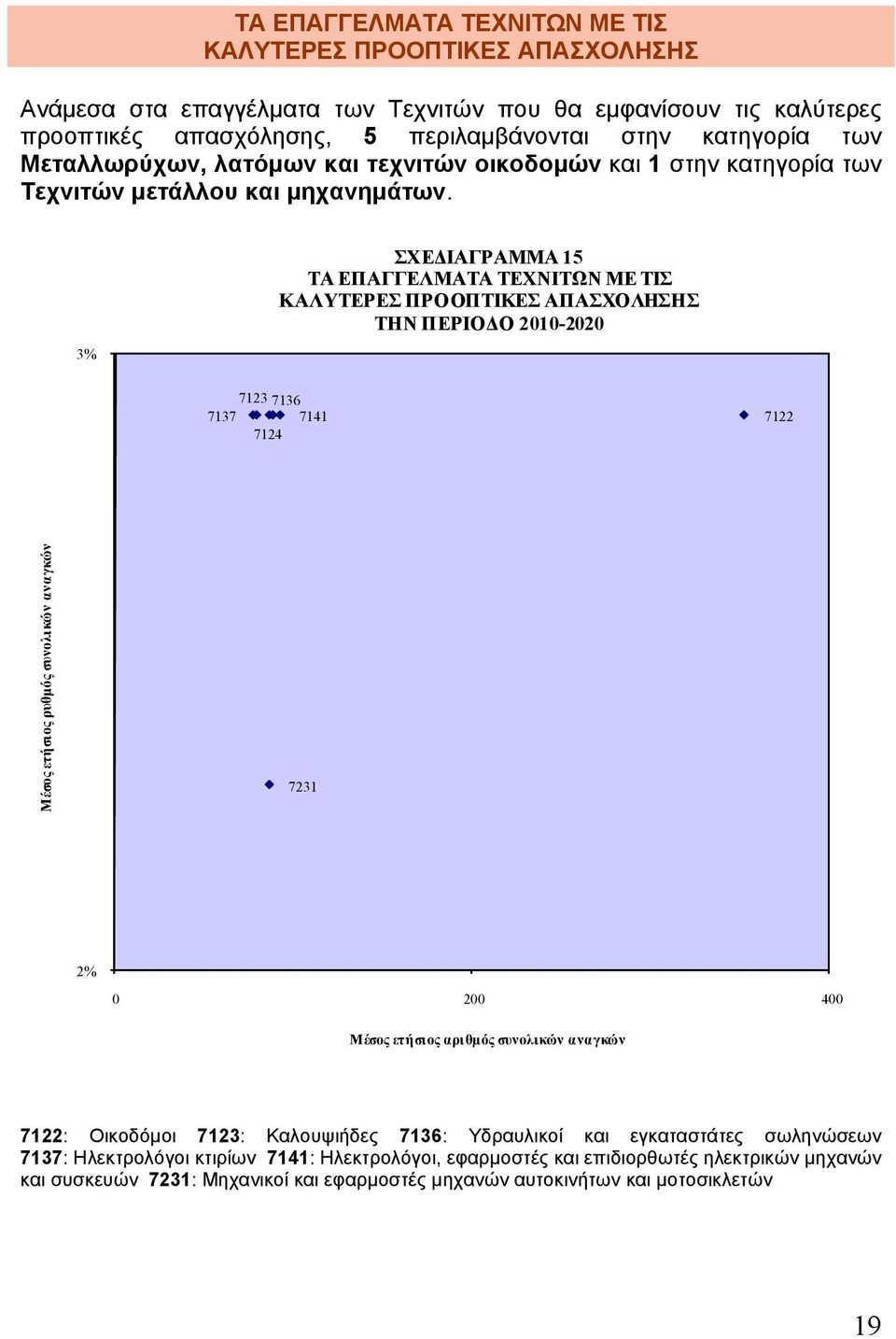 3% ΣΧΕΔΙΑΓΡΑΜΜΑ 15 ΤΑ ΕΠΑΓΓΕΛΜΑΤΑ ΤΕΧΝΙΤΩΝ ΜΕ ΤΙΣ ΚΑΛΥΤΕΡΕΣ ΠΡΟΟΠΤΙΚΕΣ ΑΠΑΣΧΟΛΗΣΗΣ ΤΗΝ ΠΕΡΙΟΔΟ 2010-2020 7123 7136 7137 7141 7122 7124 Μέσος ετήσιος ρυθμός συνολικών αναγκών 7231 2% 0 200 400