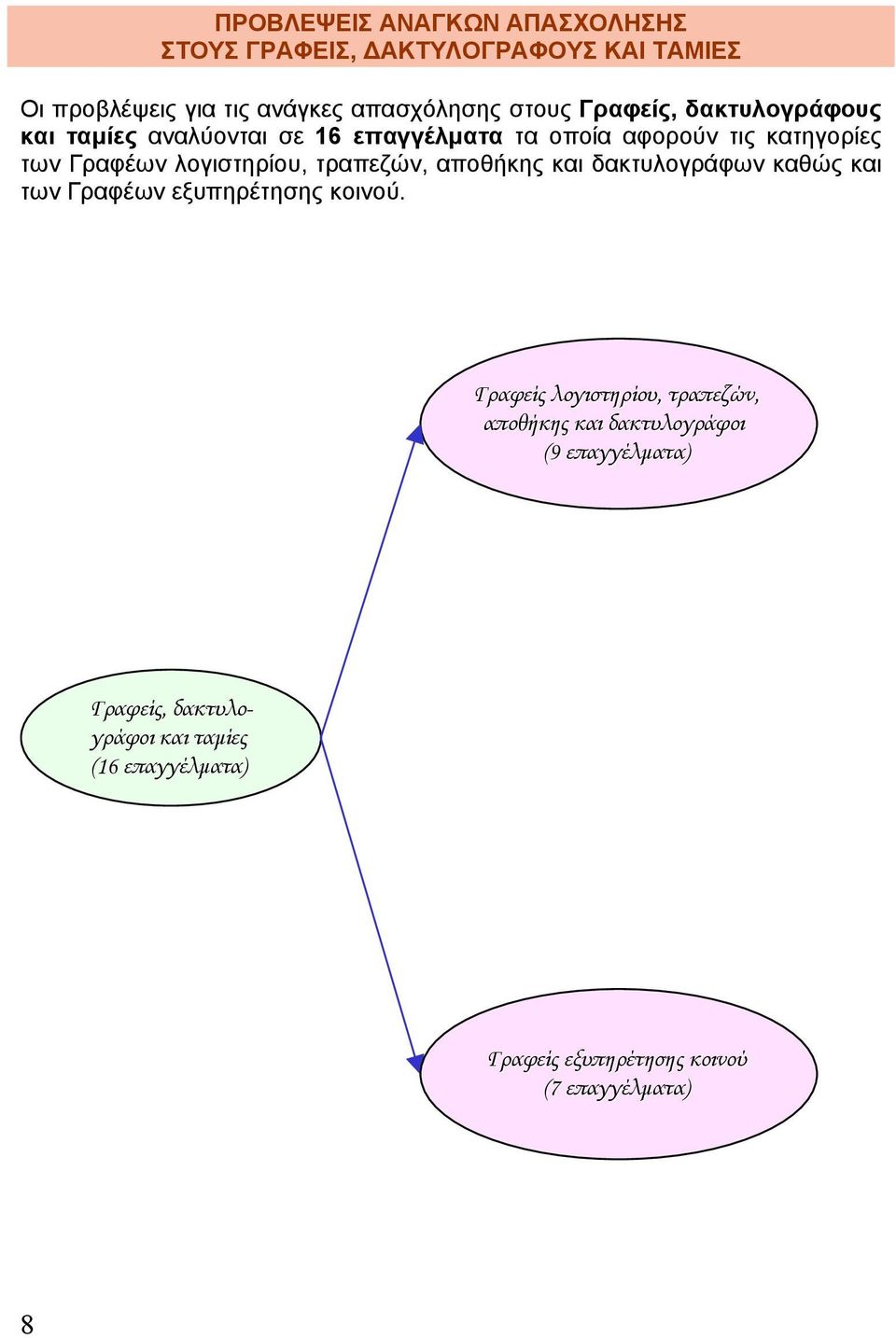 τραπεζών, αποθήκης και δακτυλογράφων καθώς και των Γραφέων εξυπηρέτησης κοινού.