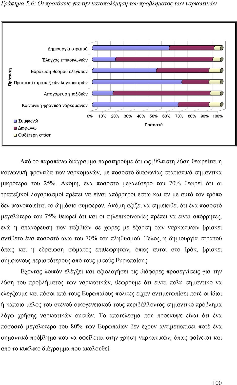 Κοινωνική φροντίδα ναρκοµανών Συµφωνώ ιαφωνώ Ουδέτερη στάση 0% 10% 20% 30% 40% 50% 60% 70% 80% 90% 100% Ποσοστά Από το παραπάνω διάγραµµα παρατηρούµε ότι ως βέλτιστη λύση θεωρείται η κοινωνική